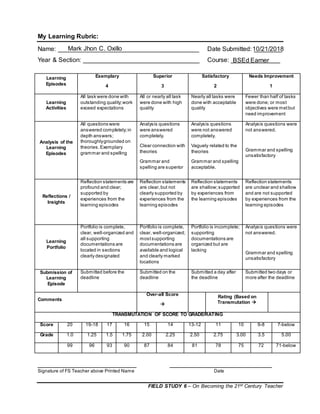 FIELD STUDY 6 – On Becoming the 21st Century Teacher
My Learning Rubric:
Name: ________________________________________ Date Submitted: ________
Year & Section: _________________________________ Course: ______________
____________________________ _____________________________
Signature of FS Teacher above Printed Name Date
Learning
Episodes
Exemplary
4
Superior
3
Satisfactory
2
Needs Improvement
1
Learning
Activities
All task were done with
outstanding quality;work
exceed expectations
All or nearly all task
were done with high
quality
Nearly all tasks were
done with acceptable
quality
Fewer than half of tasks
were done; or most
objectives were metbut
need improvement
Analysis of the
Learning
Episodes
All questions were
answered completely;in
depth answers;
thoroughlygrounded on
theories.Exemplary
grammar and spelling
Analysis questions
were answered
completely.
Clear connection with
theories
Grammar and
spelling are superior
Analysis questions
were not answered
completely.
Vaguely related to the
theories
Grammar and spelling
acceptable.
Analysis questions were
not answered.
Grammar and spelling
unsatisfactory
Reflections /
Insights
Reflection statements are
profound and clear;
supported by
experiences from the
learning episodes
Reflection statements
are clear,but not
clearly supported by
experiences from the
learning episodes
Reflection statements
are shallow;supported
by experiences from
the learning episodes
Reflection statements
are unclear and shallow
and are not supported
by experiences from the
learning episodes
Learning
Portfolio
Portfolio is complete,
clear, well-organized and
all supporting
documentations are
located in sections
clearly designated
Portfolio is complete,
clear, well-organized;
mostsupporting
documentations are
available and logical
and clearly marked
locations
Portfolio is incomplete;
supporting
documentations are
organized but are
lacking
Analysis questions were
not answered.
Grammar and spelling
unsatisfactory
Submission of
Learning
Episode
Submitted before the
deadline
Submitted on the
deadline
Submitted a day after
the deadline
Submitted two days or
more after the deadline
Comments
Over-all Score

Rating (Based on
Transmutation 
TRANSMUTATION OF SCORE TO GRADE/RATING
Score 20 19-18 17 16 15 14 13-12 11 10 9-8 7-below
Grade 1.0 1.25 1.5 1.75 2.00 2.25 2.50 2.75 3.00 3.5 5.00
99 96 93 90 87 84 81 78 75 72 71-below
Mark Jhon C. Oxillo
BSEd Earner
10/21/2018
 