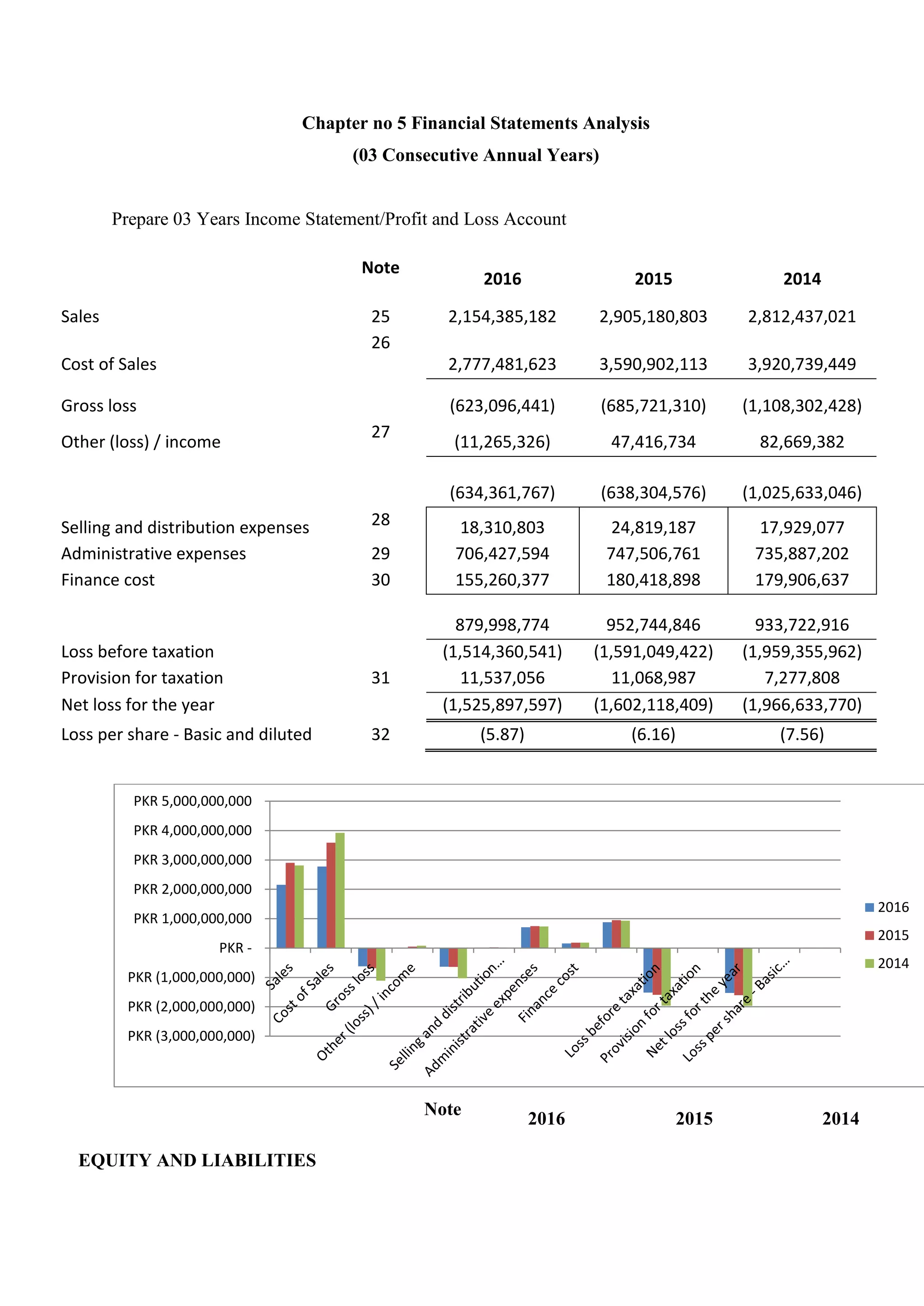 Chapter no 5 Financial Statements Analysis
(03 Consecutive Annual Years)
Prepare 03 Years Income Statement/Profit and Loss Account
Note
2016 2015 2014
Sales 25 2,154,385,182 2,905,180,803 2,812,437,021
Cost of Sales
26
2,777,481,623 3,590,902,113 3,920,739,449
Gross loss (623,096,441) (685,721,310) (1,108,302,428)
Other (loss) / income
27
(11,265,326) 47,416,734 82,669,382
(634,361,767) (638,304,576) (1,025,633,046)
Selling and distribution expenses 28 18,310,803 24,819,187 17,929,077
Administrative expenses 29 706,427,594 747,506,761 735,887,202
Finance cost 30 155,260,377 180,418,898 179,906,637
879,998,774 952,744,846 933,722,916
Loss before taxation (1,514,360,541) (1,591,049,422) (1,959,355,962)
Provision for taxation 31 11,537,056 11,068,987 7,277,808
Net loss for the year (1,525,897,597) (1,602,118,409) (1,966,633,770)
Loss per share - Basic and diluted 32 (5.87) (6.16) (7.56)
Note
2016 2015 2014
EQUITY AND LIABILITIES
PKR (3,000,000,000)
PKR (2,000,000,000)
PKR (1,000,000,000)
PKR -
PKR 1,000,000,000
PKR 2,000,000,000
PKR 3,000,000,000
PKR 4,000,000,000
PKR 5,000,000,000
2016
2015
2014
 
