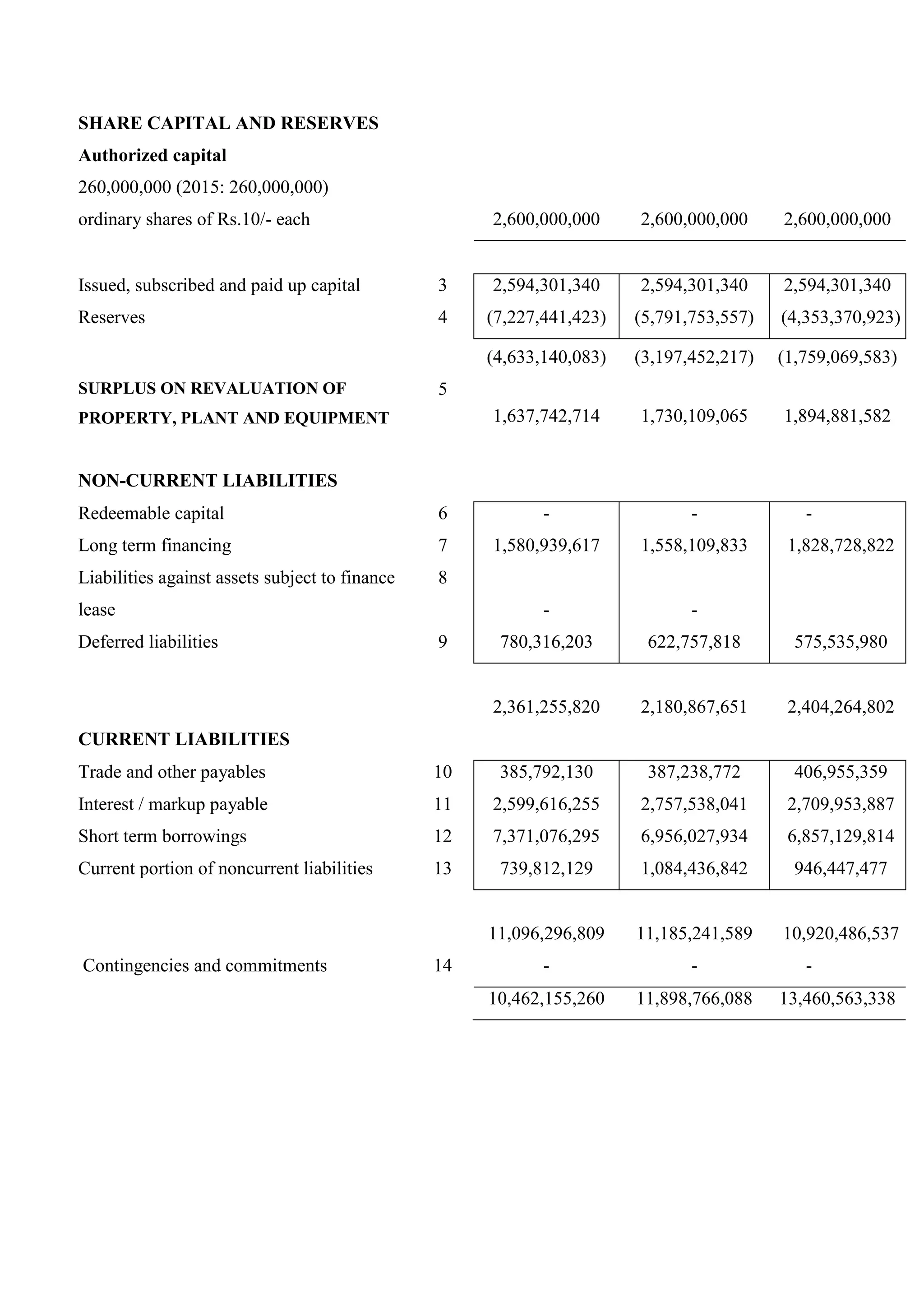SHARE CAPITAL AND RESERVES
Authorized capital
260,000,000 (2015: 260,000,000)
ordinary shares of Rs.10/- each 2,600,000,000 2,600,000,000 2,600,000,000
Issued, subscribed and paid up capital 3 2,594,301,340
(7,227,441,423)
2,594,301,340 2,594,301,340
Reserves 4 (5,791,753,557) (4,353,370,923)
(4,633,140,083) (3,197,452,217) (1,759,069,583)
SURPLUS ON REVALUATION OF
PROPERTY, PLANT AND EQUIPMENT
5
1,637,742,714 1,730,109,065 1,894,881,582
NON-CURRENT LIABILITIES
Redeemable capital 6 - - -
Long term financing 7 1,580,939,617 1,558,109,833 1,828,728,822
Liabilities against assets subject to finance
lease
8
- -
Deferred liabilities 9 780,316,203 622,757,818 575,535,980
2,361,255,820 2,180,867,651 2,404,264,802
CURRENT LIABILITIES
Trade and other payables 10 385,792,130 387,238,772 406,955,359
Interest / markup payable 11 2,599,616,255 2,757,538,041 2,709,953,887
Short term borrowings 12 7,371,076,295 6,956,027,934 6,857,129,814
Current portion of noncurrent liabilities 13 739,812,129 1,084,436,842 946,447,477
11,096,296,809 11,185,241,589 10,920,486,537
Contingencies and commitments 14 - - -
10,462,155,260 11,898,766,088 13,460,563,338
 