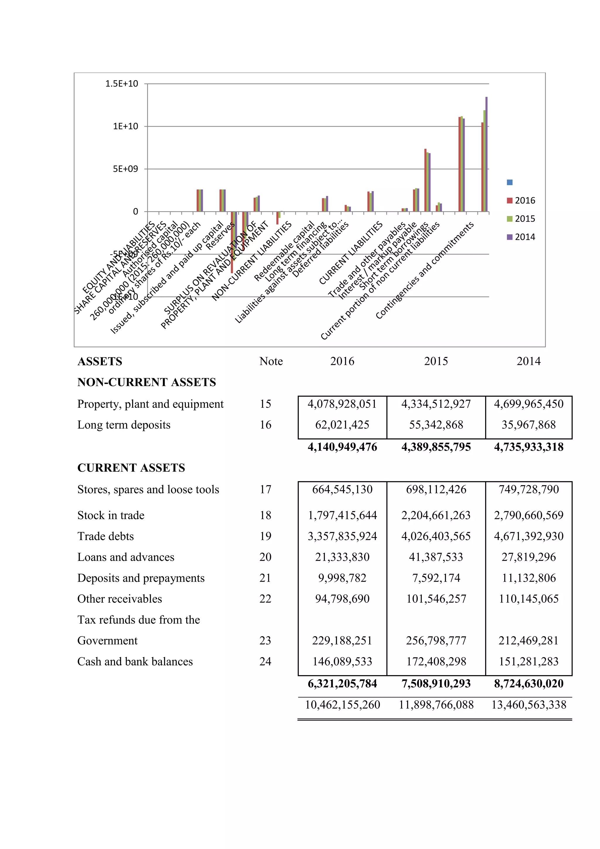 ASSETS Note 2016 2015 2014
NON-CURRENT ASSETS
Property, plant and equipment 15 4,078,928,051 4,334,512,927 4,699,965,450
Long term deposits 16 62,021,425 55,342,868 35,967,868
4,140,949,476 4,389,855,795 4,735,933,318
CURRENT ASSETS
Stores, spares and loose tools 17 664,545,130 698,112,426 749,728,790
Stock in trade 18 1,797,415,644 2,204,661,263 2,790,660,569
Trade debts 19 3,357,835,924 4,026,403,565 4,671,392,930
Loans and advances 20 21,333,830 41,387,533 27,819,296
Deposits and prepayments 21 9,998,782 7,592,174 11,132,806
Other receivables 22 94,798,690 101,546,257 110,145,065
Tax refunds due from the
Government 23 229,188,251 256,798,777 212,469,281
Cash and bank balances 24 146,089,533 172,408,298 151,281,283
6,321,205,784 7,508,910,293 8,724,630,020
10,462,155,260 11,898,766,088 13,460,563,338
-1E+10
-5E+09
0
5E+09
1E+10
1.5E+10
2016
2015
2014
 