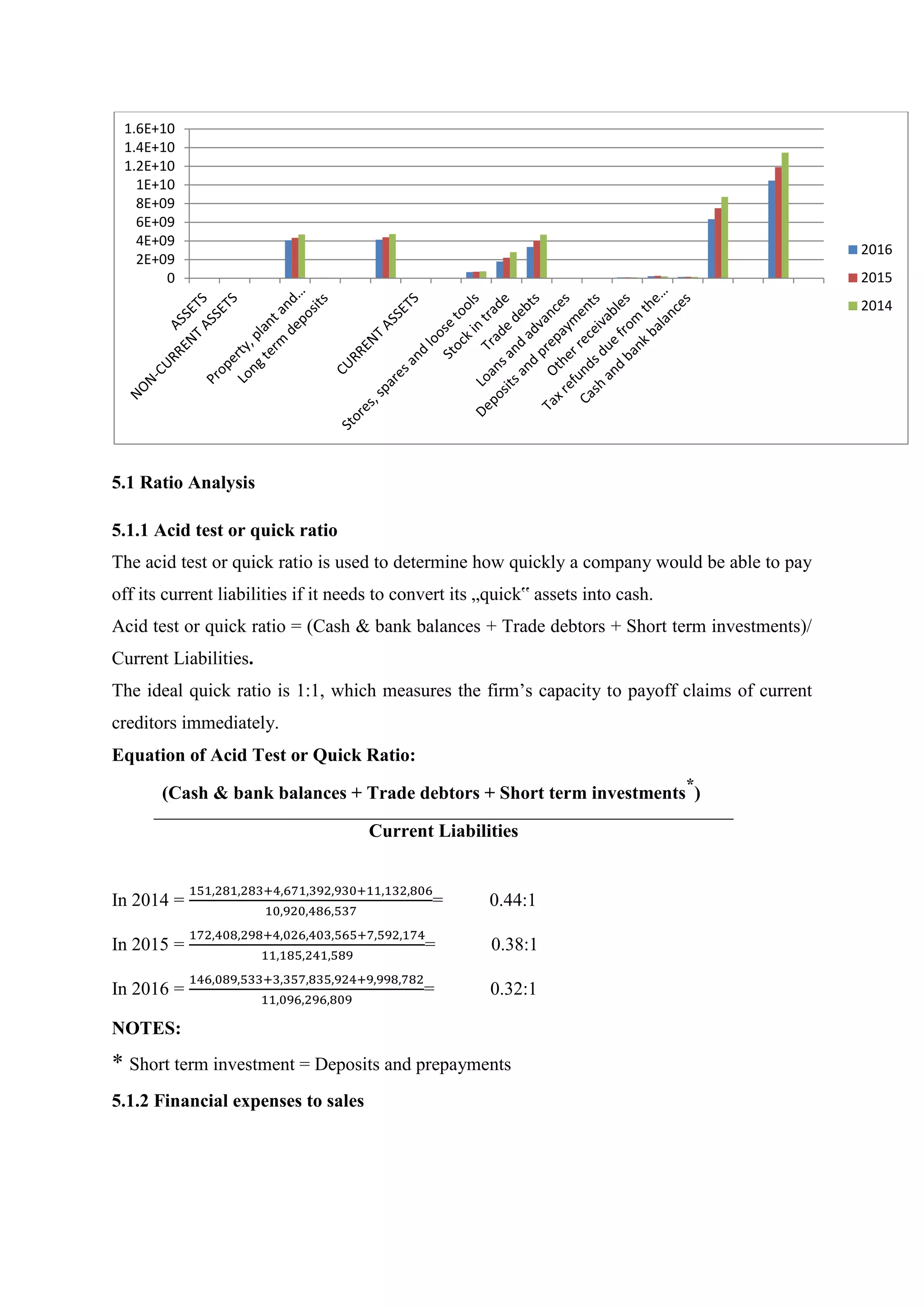 5.1 Ratio Analysis
5.1.1 Acid test or quick ratio
The acid test or quick ratio is used to determine how quickly a company would be able to pay
off its current liabilities if it needs to convert its „quick‟ assets into cash.
Acid test or quick ratio = (Cash & bank balances + Trade debtors + Short term investments)/
Current Liabilities.
The ideal quick ratio is 1:1, which measures the firm’s capacity to payoff claims of current
creditors immediately.
Equation of Acid Test or Quick Ratio:
(Cash & bank balances + Trade debtors + Short term investments
*
)
Current Liabilities
In 2014 =
151,281,283+4,671,392,930+11,132,806
10,920,486,537
= 0.44:1
In 2015 =
172,408,298+4,026,403,565+7,592,174
11,185,241,589
= 0.38:1
In 2016 =
146,089,533+3,357,835,924+9,998,782
11,096,296,809
= 0.32:1
NOTES:
* Short term investment = Deposits and prepayments
5.1.2 Financial expenses to sales
0
2E+09
4E+09
6E+09
8E+09
1E+10
1.2E+10
1.4E+10
1.6E+10
2016
2015
2014
 