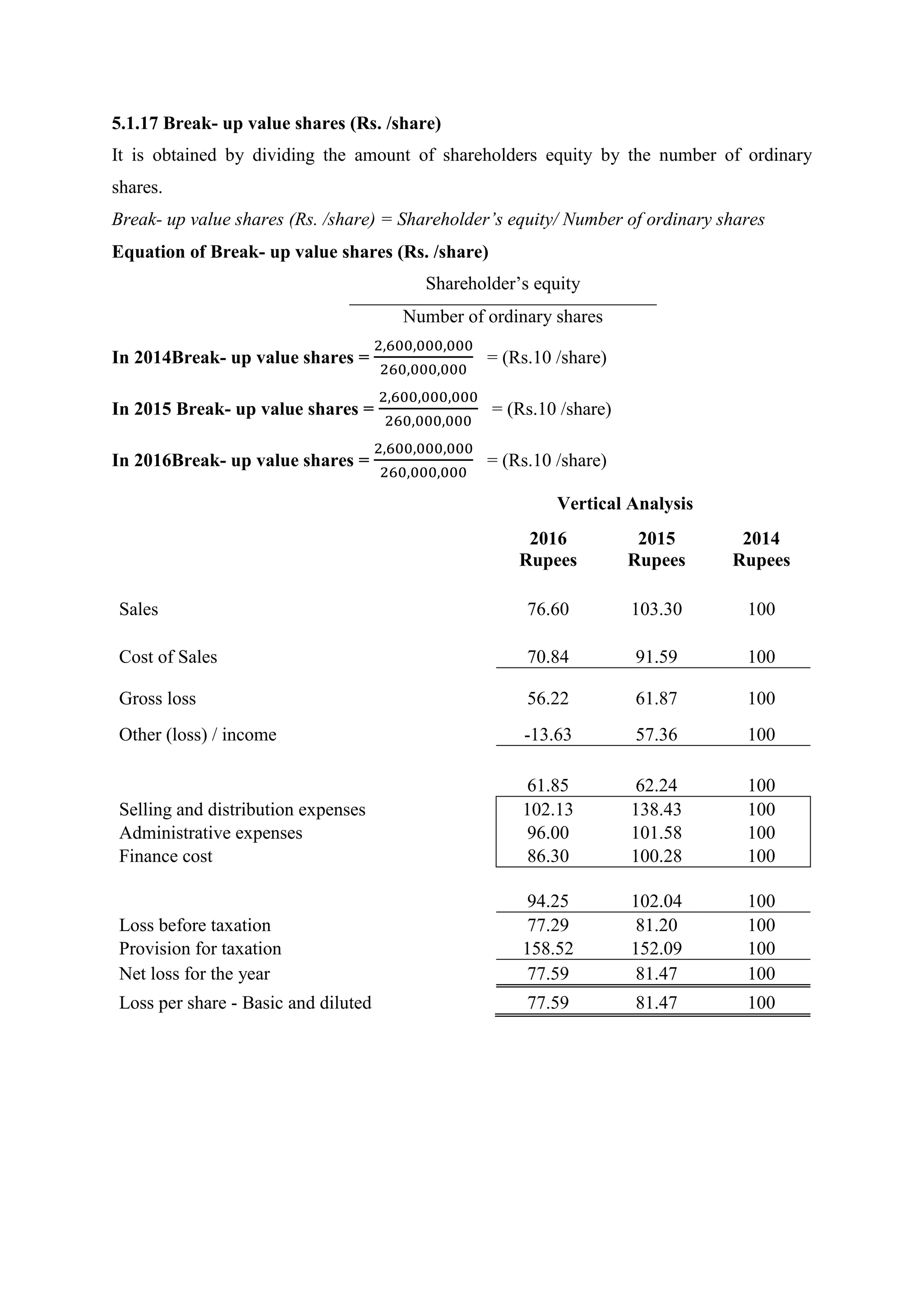 5.1.17 Break- up value shares (Rs. /share)
It is obtained by dividing the amount of shareholders equity by the number of ordinary
shares.
Break- up value shares (Rs. /share) = Shareholder’s equity/ Number of ordinary shares
Equation of Break- up value shares (Rs. /share)
Shareholder’s equity
Number of ordinary shares
In 2014Break- up value shares =
2,600,000,000
260,000,000
= (Rs.10 /share)
In 2015 Break- up value shares =
2,600,000,000
260,000,000
= (Rs.10 /share)
In 2016Break- up value shares =
2,600,000,000
260,000,000
= (Rs.10 /share)
Vertical Analysis
2016
Rupees
2015
Rupees
2014
Rupees
Sales 76.60 103.30 100
Cost of Sales 70.84 91.59 100
Gross loss 56.22 61.87 100
Other (loss) / income -13.63 57.36 100
61.85 62.24 100
Selling and distribution expenses 102.13 138.43 100
Administrative expenses 96.00 101.58 100
Finance cost 86.30 100.28 100
94.25 102.04 100
Loss before taxation 77.29 81.20 100
Provision for taxation 158.52 152.09 100
Net loss for the year 77.59 81.47 100
Loss per share - Basic and diluted 77.59 81.47 100
 