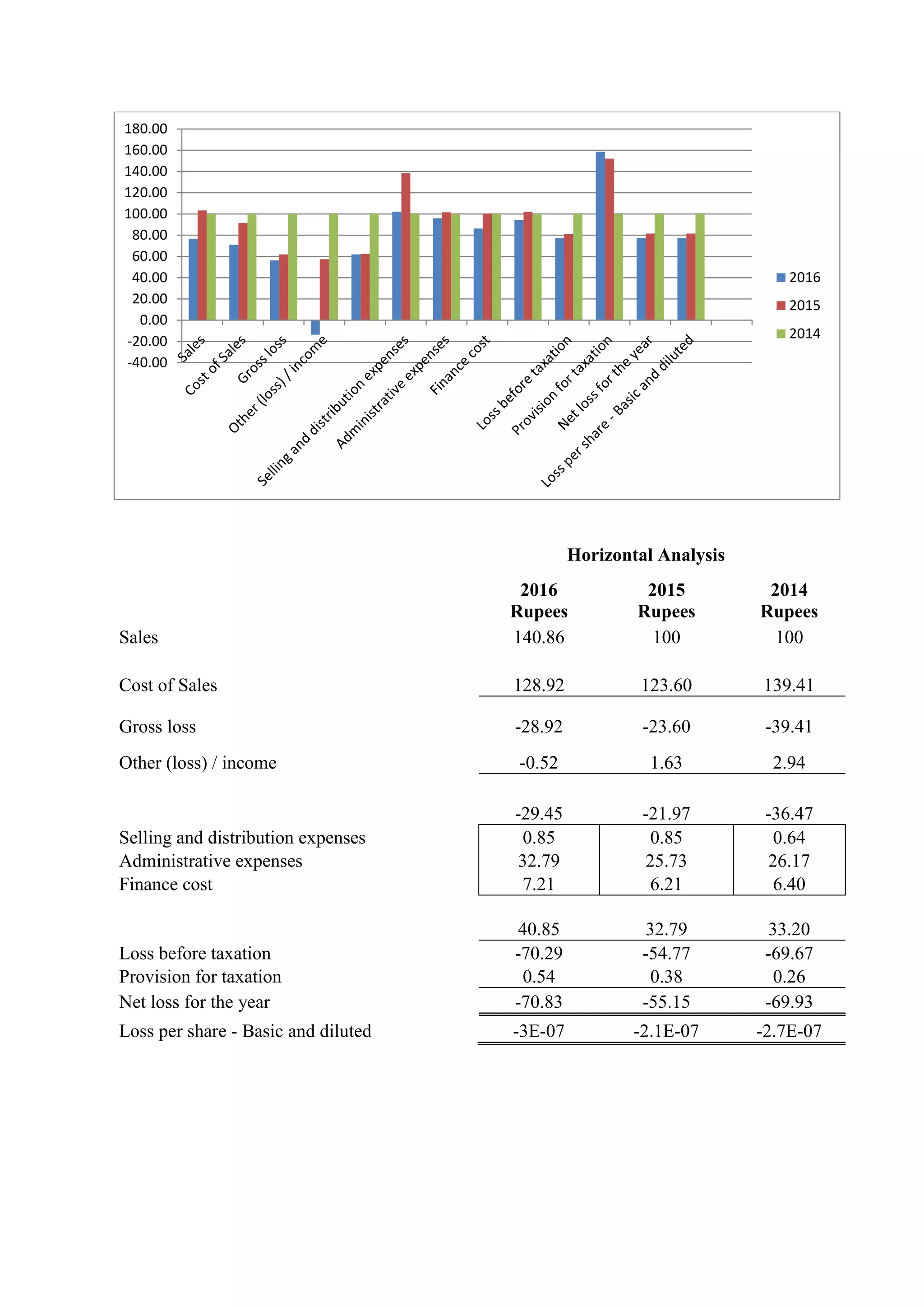 Horizontal Analysis
2016
Rupees
2015
Rupees
2014
Rupees
Sales 140.86 100 100
Cost of Sales 128.92 123.60 139.41
Gross loss -28.92 -23.60 -39.41
Other (loss) / income -0.52 1.63 2.94
-29.45 -21.97 -36.47
Selling and distribution expenses 0.85 0.85 0.64
Administrative expenses 32.79 25.73 26.17
Finance cost 7.21 6.21 6.40
40.85 32.79 33.20
Loss before taxation -70.29 -54.77 -69.67
Provision for taxation 0.54 0.38 0.26
Net loss for the year -70.83 -55.15 -69.93
Loss per share - Basic and diluted -3E-07 -2.1E-07 -2.7E-07
-40.00
-20.00
0.00
20.00
40.00
60.00
80.00
100.00
120.00
140.00
160.00
180.00
2016
2015
2014
 
