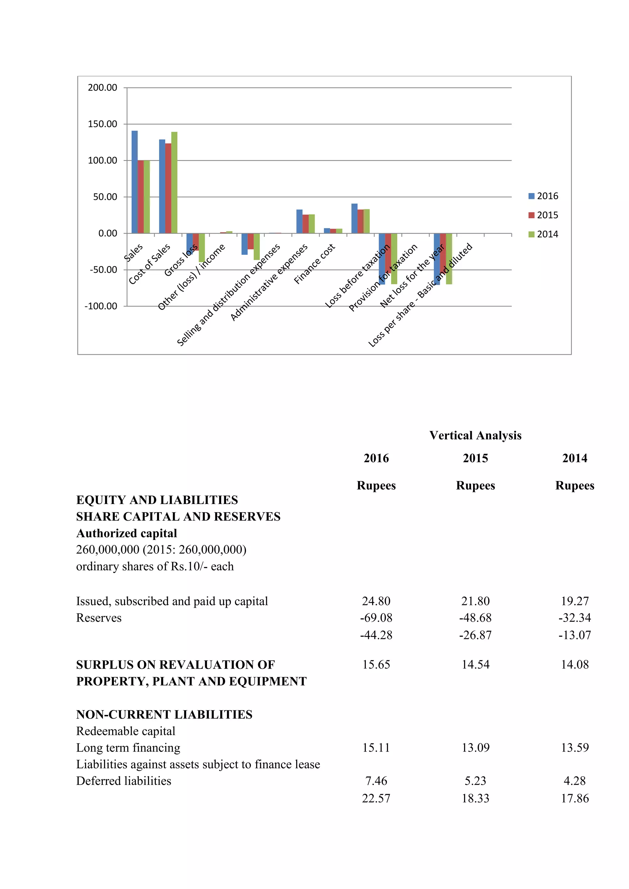 Vertical Analysis
2016
Rupees
2015
Rupees
2014
Rupees
EQUITY AND LIABILITIES
SHARE CAPITAL AND RESERVES
Authorized capital
260,000,000 (2015: 260,000,000)
ordinary shares of Rs.10/- each
Issued, subscribed and paid up capital 24.80 21.80 19.27
Reserves -69.08 -48.68 -32.34
-44.28 -26.87 -13.07
SURPLUS ON REVALUATION OF 15.65 14.54 14.08
PROPERTY, PLANT AND EQUIPMENT
NON-CURRENT LIABILITIES
Redeemable capital
Long term financing 15.11 13.09 13.59
Liabilities against assets subject to finance lease
Deferred liabilities 7.46 5.23 4.28
22.57 18.33 17.86
-100.00
-50.00
0.00
50.00
100.00
150.00
200.00
2016
2015
2014
 