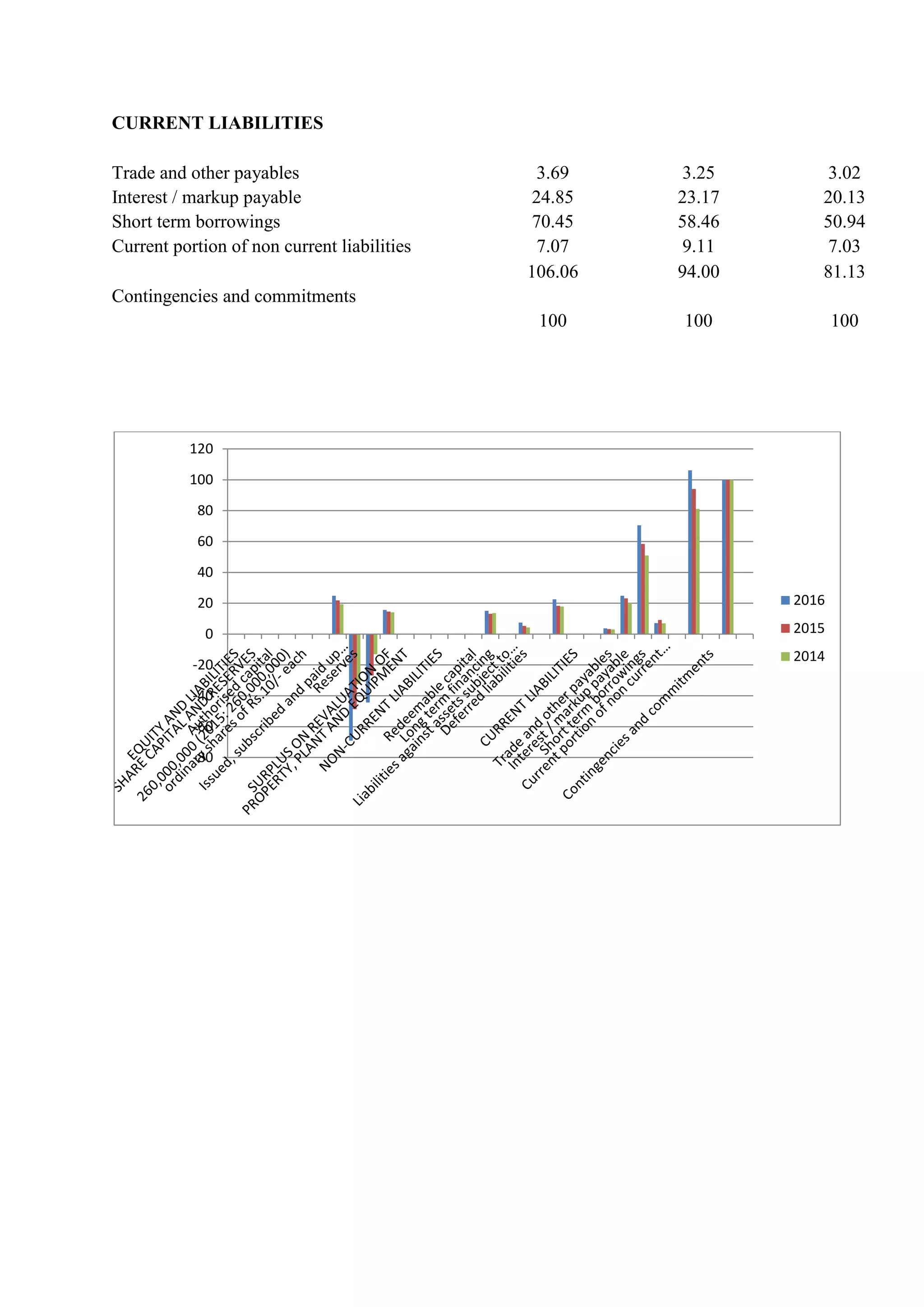 CURRENT LIABILITIES
Trade and other payables 3.69 3.25 3.02
Interest / markup payable 24.85 23.17 20.13
Short term borrowings 70.45 58.46 50.94
Current portion of non current liabilities 7.07 9.11 7.03
106.06 94.00 81.13
Contingencies and commitments
100 100 100
-80
-60
-40
-20
0
20
40
60
80
100
120
2016
2015
2014
 
