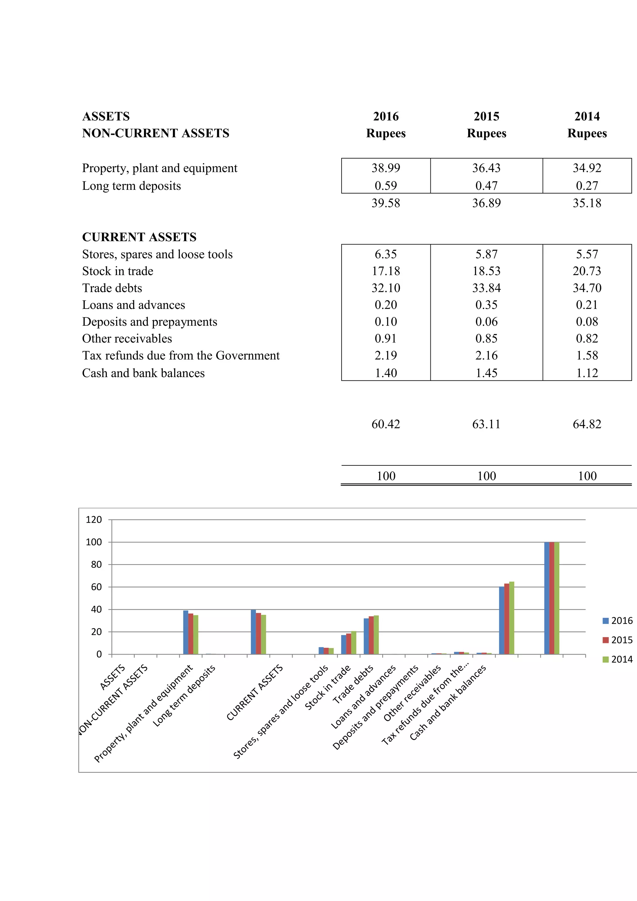 ASSETS 2016 2015 2014
NON-CURRENT ASSETS Rupees Rupees Rupees
Property, plant and equipment 38.99 36.43 34.92
Long term deposits 0.59 0.47 0.27
39.58 36.89 35.18
CURRENT ASSETS
Stores, spares and loose tools 6.35 5.87 5.57
Stock in trade 17.18 18.53 20.73
Trade debts 32.10 33.84 34.70
Loans and advances 0.20 0.35 0.21
Deposits and prepayments 0.10 0.06 0.08
Other receivables 0.91 0.85 0.82
Tax refunds due from the Government 2.19 2.16 1.58
Cash and bank balances 1.40 1.45 1.12
60.42 63.11 64.82
100 100 100
0
20
40
60
80
100
120
2016
2015
2014
 