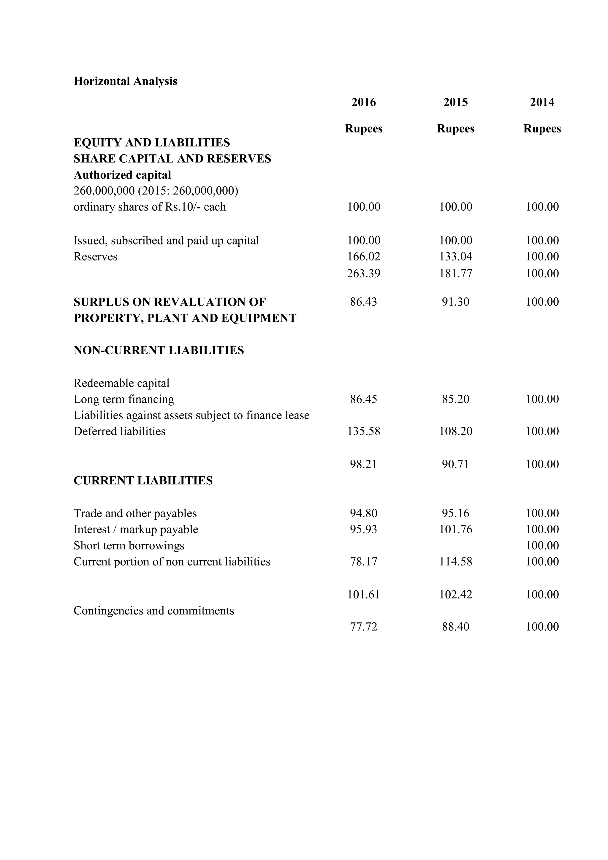 Horizontal Analysis
2016
Rupees
2015
Rupees
2014
Rupees
EQUITY AND LIABILITIES
SHARE CAPITAL AND RESERVES
Authorized capital
260,000,000 (2015: 260,000,000)
ordinary shares of Rs.10/- each 100.00 100.00 100.00
Issued, subscribed and paid up capital 100.00 100.00 100.00
Reserves 166.02 133.04 100.00
263.39 181.77 100.00
SURPLUS ON REVALUATION OF 86.43 91.30 100.00
PROPERTY, PLANT AND EQUIPMENT
NON-CURRENT LIABILITIES
Redeemable capital
Long term financing 86.45 85.20 100.00
Liabilities against assets subject to finance lease
Deferred liabilities 135.58 108.20 100.00
98.21 90.71 100.00
CURRENT LIABILITIES
Trade and other payables 94.80 95.16 100.00
Interest / markup payable 95.93 101.76 100.00
Short term borrowings 100.00
Current portion of non current liabilities 78.17 114.58 100.00
101.61 102.42 100.00
Contingencies and commitments
77.72 88.40 100.00
 
