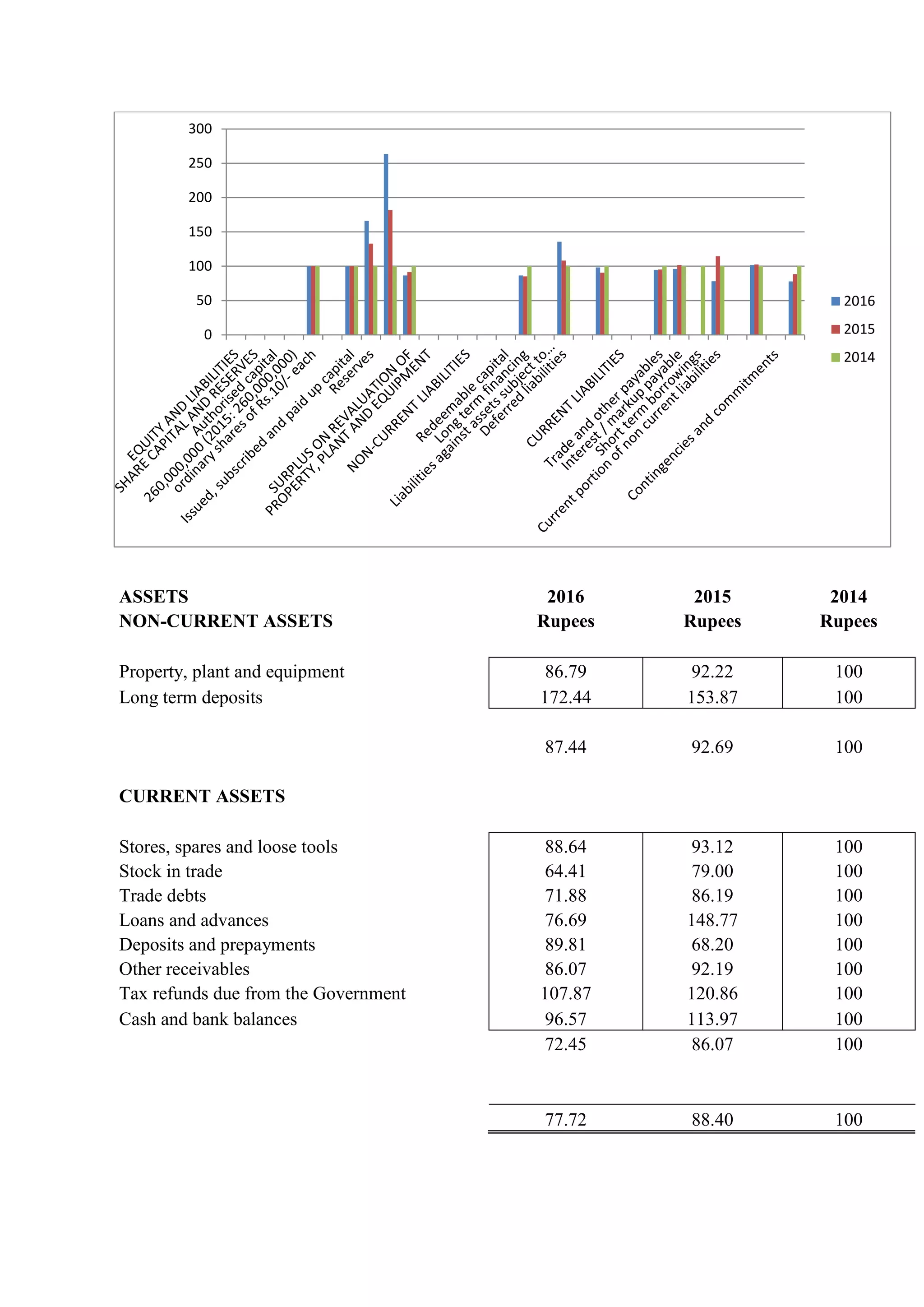 ASSETS 2016 2015 2014
NON-CURRENT ASSETS Rupees Rupees Rupees
Property, plant and equipment 86.79 92.22 100
Long term deposits 172.44 153.87 100
87.44 92.69 100
CURRENT ASSETS
Stores, spares and loose tools 88.64 93.12 100
Stock in trade 64.41 79.00 100
Trade debts 71.88 86.19 100
Loans and advances 76.69 148.77 100
Deposits and prepayments 89.81 68.20 100
Other receivables 86.07 92.19 100
Tax refunds due from the Government 107.87 120.86 100
Cash and bank balances 96.57 113.97 100
72.45 86.07 100
77.72 88.40 100
0
50
100
150
200
250
300
2016
2015
2014
 
