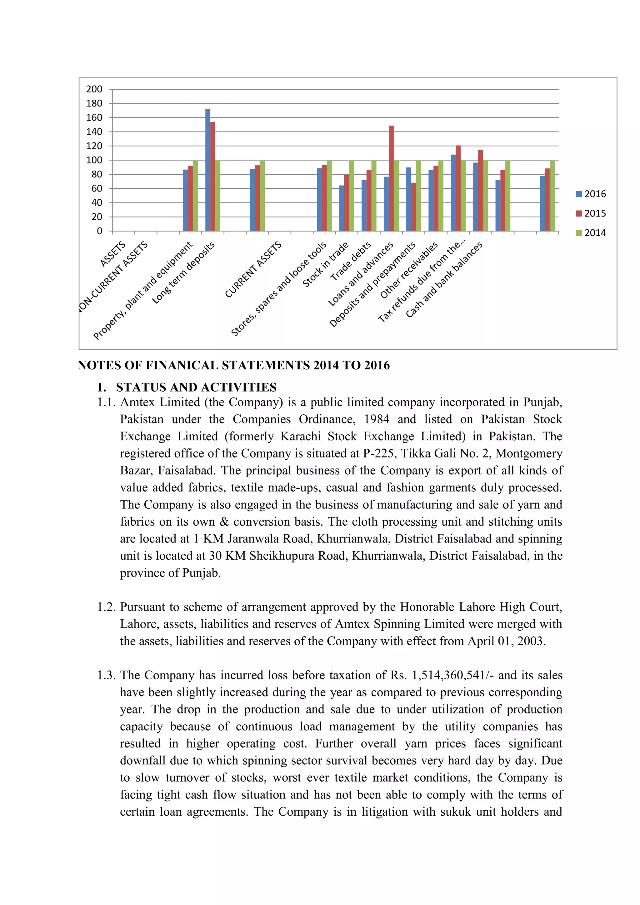 NOTES OF FINANICAL STATEMENTS 2014 TO 2016
1. STATUS AND ACTIVITIES
1.1. Amtex Limited (the Company) is a public limited company incorporated in Punjab,
Pakistan under the Companies Ordinance, 1984 and listed on Pakistan Stock
Exchange Limited (formerly Karachi Stock Exchange Limited) in Pakistan. The
registered office of the Company is situated at P-225, Tikka Gali No. 2, Montgomery
Bazar, Faisalabad. The principal business of the Company is export of all kinds of
value added fabrics, textile made-ups, casual and fashion garments duly processed.
The Company is also engaged in the business of manufacturing and sale of yarn and
fabrics on its own & conversion basis. The cloth processing unit and stitching units
are located at 1 KM Jaranwala Road, Khurrianwala, District Faisalabad and spinning
unit is located at 30 KM Sheikhupura Road, Khurrianwala, District Faisalabad, in the
province of Punjab.
1.2. Pursuant to scheme of arrangement approved by the Honorable Lahore High Court,
Lahore, assets, liabilities and reserves of Amtex Spinning Limited were merged with
the assets, liabilities and reserves of the Company with effect from April 01, 2003.
1.3. The Company has incurred loss before taxation of Rs. 1,514,360,541/- and its sales
have been slightly increased during the year as compared to previous corresponding
year. The drop in the production and sale due to under utilization of production
capacity because of continuous load management by the utility companies has
resulted in higher operating cost. Further overall yarn prices faces significant
downfall due to which spinning sector survival becomes very hard day by day. Due
to slow turnover of stocks, worst ever textile market conditions, the Company is
facing tight cash flow situation and has not been able to comply with the terms of
certain loan agreements. The Company is in litigation with sukuk unit holders and
0
20
40
60
80
100
120
140
160
180
200
2016
2015
2014
 