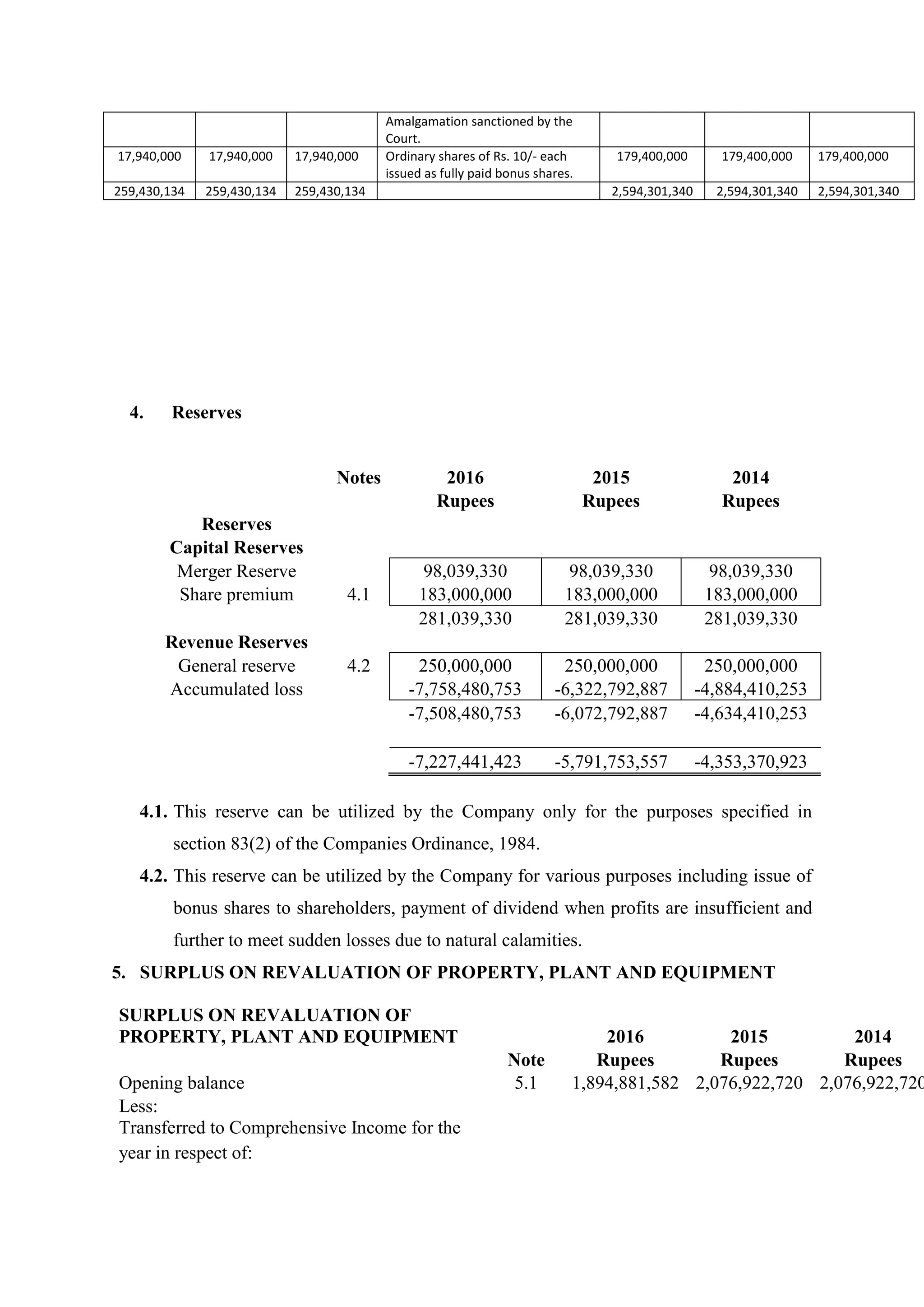 Amalgamation sanctioned by the
Court.
17,940,000 17,940,000 17,940,000 Ordinary shares of Rs. 10/- each
issued as fully paid bonus shares.
179,400,000 179,400,000 179,400,000
259,430,134 259,430,134 259,430,134 2,594,301,340 2,594,301,340 2,594,301,340
4. Reserves
Notes 2016 2015 2014
Rupees Rupees Rupees
Reserves
Capital Reserves
Merger Reserve 98,039,330 98,039,330 98,039,330
Share premium 4.1 183,000,000 183,000,000 183,000,000
281,039,330 281,039,330 281,039,330
Revenue Reserves
General reserve 4.2 250,000,000 250,000,000 250,000,000
Accumulated loss -7,758,480,753 -6,322,792,887 -4,884,410,253
-7,508,480,753 -6,072,792,887 -4,634,410,253
-7,227,441,423 -5,791,753,557 -4,353,370,923
4.1. This reserve can be utilized by the Company only for the purposes specified in
section 83(2) of the Companies Ordinance, 1984.
4.2. This reserve can be utilized by the Company for various purposes including issue of
bonus shares to shareholders, payment of dividend when profits are insufficient and
further to meet sudden losses due to natural calamities.
5. SURPLUS ON REVALUATION OF PROPERTY, PLANT AND EQUIPMENT
SURPLUS ON REVALUATION OF
PROPERTY, PLANT AND EQUIPMENT 2016 2015 2014
Note Rupees Rupees Rupees
Opening balance 5.1 1,894,881,582 2,076,922,720 2,076,922,720
Less:
Transferred to Comprehensive Income for the
year in respect of:
 