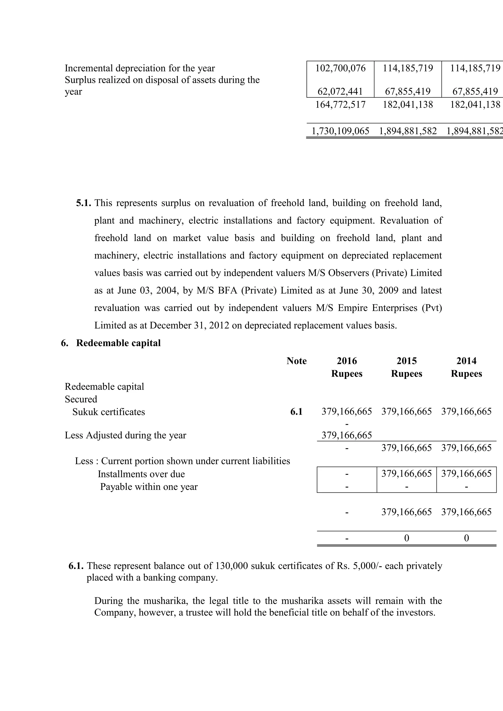 Incremental depreciation for the year 102,700,076 114,185,719 114,185,719
Surplus realized on disposal of assets during the
year 62,072,441 67,855,419 67,855,419
164,772,517 182,041,138 182,041,138
1,730,109,065 1,894,881,582 1,894,881,582
5.1. This represents surplus on revaluation of freehold land, building on freehold land,
plant and machinery, electric installations and factory equipment. Revaluation of
freehold land on market value basis and building on freehold land, plant and
machinery, electric installations and factory equipment on depreciated replacement
values basis was carried out by independent valuers M/S Observers (Private) Limited
as at June 03, 2004, by M/S BFA (Private) Limited as at June 30, 2009 and latest
revaluation was carried out by independent valuers M/S Empire Enterprises (Pvt)
Limited as at December 31, 2012 on depreciated replacement values basis.
6. Redeemable capital
Note 2016 2015 2014
Rupees Rupees Rupees
Redeemable capital
Secured
Sukuk certificates 6.1 379,166,665 379,166,665 379,166,665
Less Adjusted during the year
-
379,166,665
- 379,166,665 379,166,665
Less : Current portion shown under current liabilities
Installments over due - 379,166,665 379,166,665
Payable within one year - - -
- 379,166,665 379,166,665
- 0 0
6.1. These represent balance out of 130,000 sukuk certificates of Rs. 5,000/- each privately
placed with a banking company.
During the musharika, the legal title to the musharika assets will remain with the
Company, however, a trustee will hold the beneficial title on behalf of the investors.
 