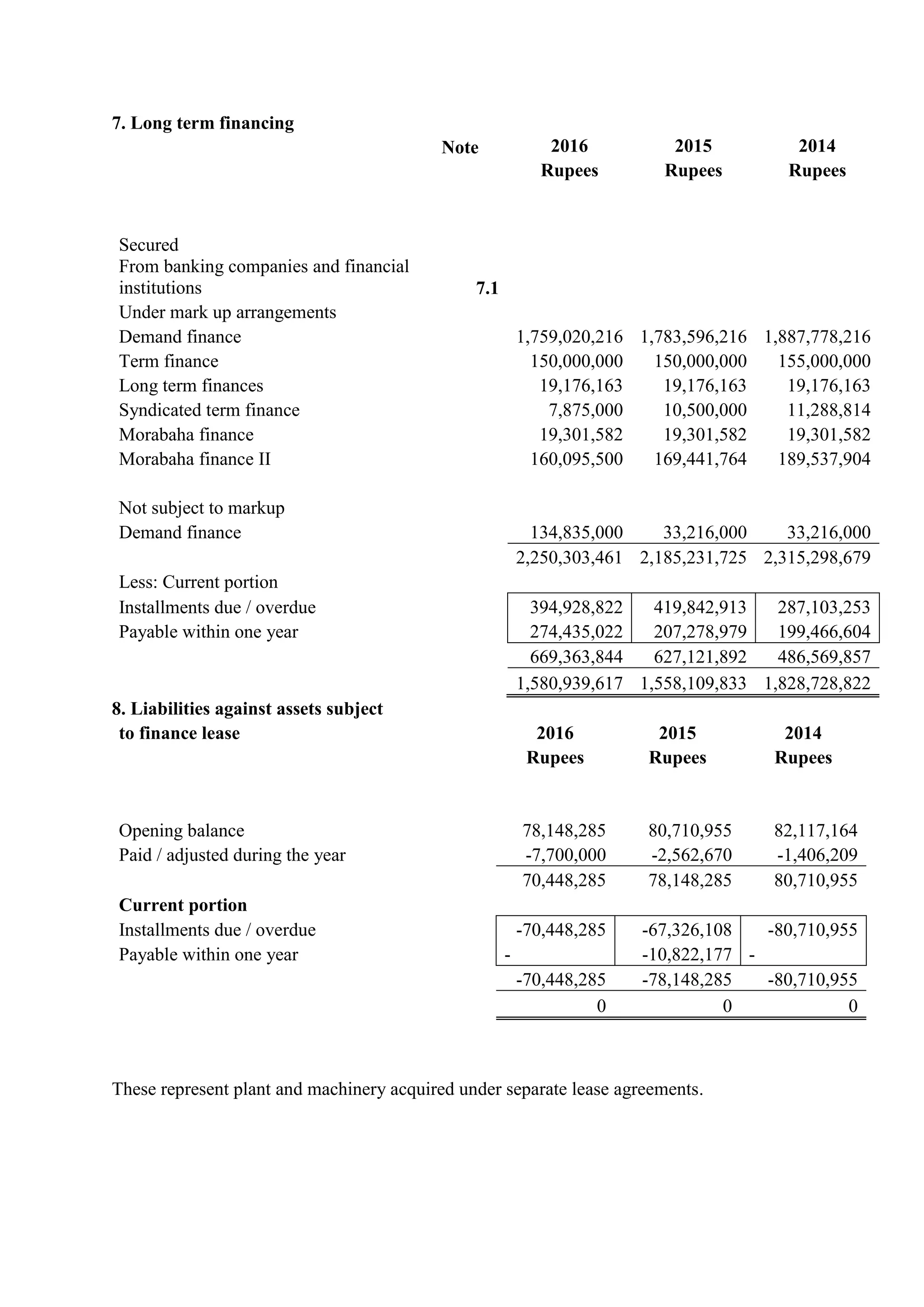 7. Long term financing
Note 2016 2015 2014
Rupees Rupees Rupees
Secured
From banking companies and financial
institutions 7.1
Under mark up arrangements
Demand finance 1,759,020,216 1,783,596,216 1,887,778,216
Term finance 150,000,000 150,000,000 155,000,000
Long term finances 19,176,163 19,176,163 19,176,163
Syndicated term finance 7,875,000 10,500,000 11,288,814
Morabaha finance 19,301,582 19,301,582 19,301,582
Morabaha finance II 160,095,500 169,441,764 189,537,904
Not subject to markup
Demand finance 134,835,000 33,216,000 33,216,000
2,250,303,461 2,185,231,725 2,315,298,679
Less: Current portion
Installments due / overdue 394,928,822 419,842,913 287,103,253
Payable within one year 274,435,022 207,278,979 199,466,604
669,363,844 627,121,892 486,569,857
1,580,939,617 1,558,109,833 1,828,728,822
8. Liabilities against assets subject
to finance lease 2016 2015 2014
Rupees Rupees Rupees
Opening balance 78,148,285 80,710,955 82,117,164
Paid / adjusted during the year -7,700,000 -2,562,670 -1,406,209
70,448,285 78,148,285 80,710,955
Current portion
Installments due / overdue -70,448,285 -67,326,108 -80,710,955
Payable within one year - -10,822,177 -
-70,448,285 -78,148,285 -80,710,955
0 0 0
These represent plant and machinery acquired under separate lease agreements.
 