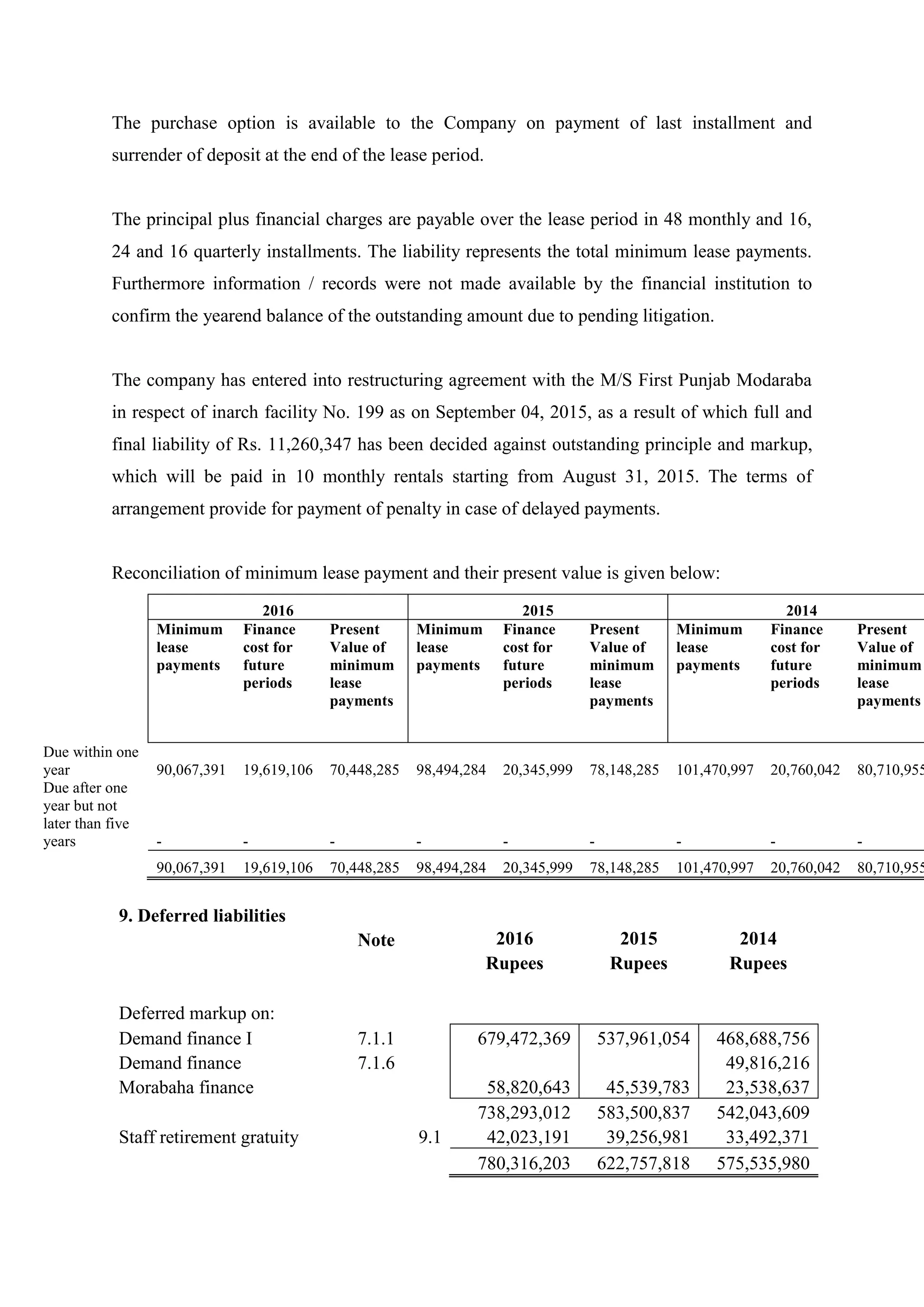 The purchase option is available to the Company on payment of last installment and
surrender of deposit at the end of the lease period.
The principal plus financial charges are payable over the lease period in 48 monthly and 16,
24 and 16 quarterly installments. The liability represents the total minimum lease payments.
Furthermore information / records were not made available by the financial institution to
confirm the yearend balance of the outstanding amount due to pending litigation.
The company has entered into restructuring agreement with the M/S First Punjab Modaraba
in respect of inarch facility No. 199 as on September 04, 2015, as a result of which full and
final liability of Rs. 11,260,347 has been decided against outstanding principle and markup,
which will be paid in 10 monthly rentals starting from August 31, 2015. The terms of
arrangement provide for payment of penalty in case of delayed payments.
Reconciliation of minimum lease payment and their present value is given below:
2016 2015 2014
Minimum
lease
payments
Finance
cost for
future
periods
Present
Value of
minimum
lease
payments
Minimum
lease
payments
Finance
cost for
future
periods
Present
Value of
minimum
lease
payments
Minimum
lease
payments
Finance
cost for
future
periods
Present
Value of
minimum
lease
payments
Due within one
year 90,067,391 19,619,106 70,448,285 98,494,284 20,345,999 78,148,285 101,470,997 20,760,042 80,710,955
Due after one
year but not
later than five
years - - - - - - - - -
90,067,391 19,619,106 70,448,285 98,494,284 20,345,999 78,148,285 101,470,997 20,760,042 80,710,955
9. Deferred liabilities
Note 2016 2015 2014
Rupees Rupees Rupees
Deferred markup on:
Demand finance I 7.1.1 679,472,369 537,961,054 468,688,756
Demand finance 7.1.6 49,816,216
Morabaha finance 58,820,643 45,539,783 23,538,637
738,293,012 583,500,837 542,043,609
Staff retirement gratuity 9.1 42,023,191 39,256,981 33,492,371
780,316,203 622,757,818 575,535,980
 