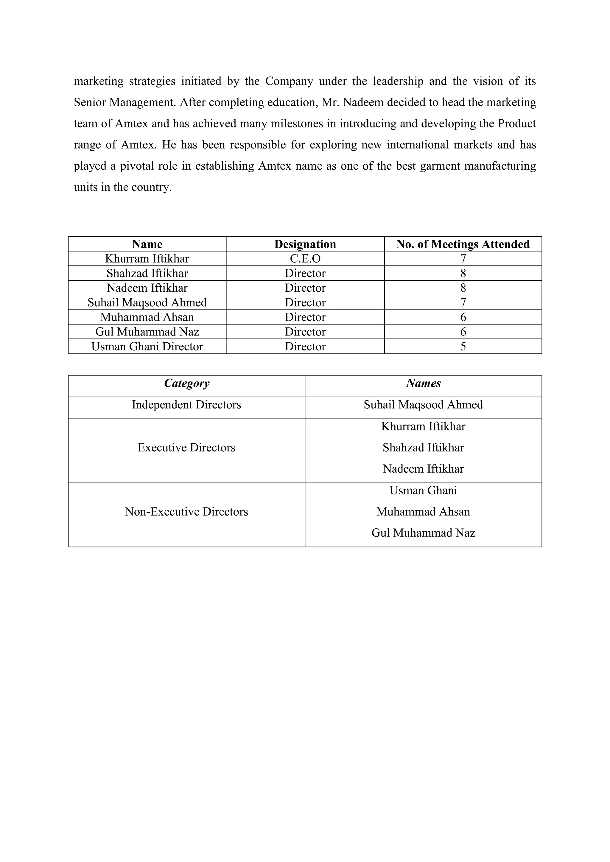 marketing strategies initiated by the Company under the leadership and the vision of its
Senior Management. After completing education, Mr. Nadeem decided to head the marketing
team of Amtex and has achieved many milestones in introducing and developing the Product
range of Amtex. He has been responsible for exploring new international markets and has
played a pivotal role in establishing Amtex name as one of the best garment manufacturing
units in the country.
Name Designation No. of Meetings Attended
Khurram Iftikhar C.E.O 7
Shahzad Iftikhar Director 8
Nadeem Iftikhar Director 8
Suhail Maqsood Ahmed Director 7
Muhammad Ahsan Director 6
Gul Muhammad Naz Director 6
Usman Ghani Director Director 5
Category Names
Independent Directors Suhail Maqsood Ahmed
Executive Directors
Khurram Iftikhar
Shahzad Iftikhar
Nadeem Iftikhar
Non-Executive Directors
Usman Ghani
Muhammad Ahsan
Gul Muhammad Naz
 