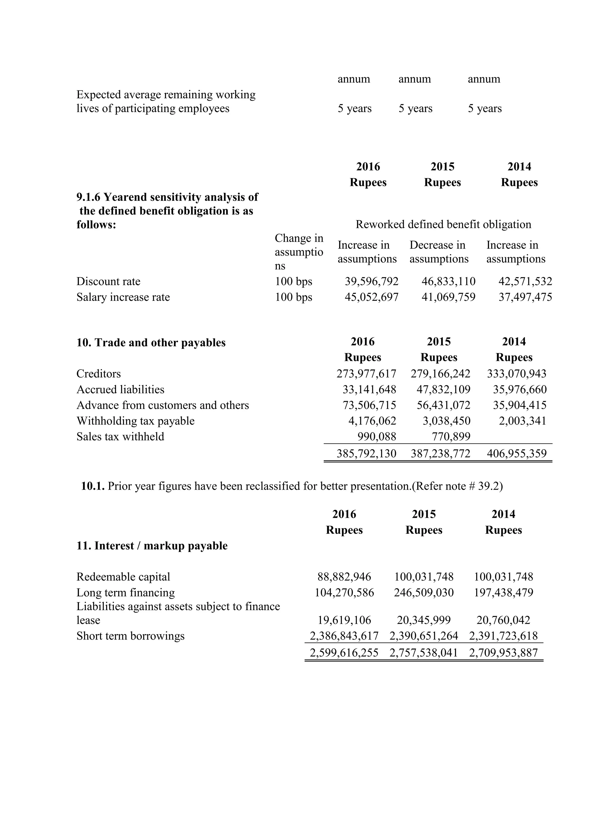 annum annum annum
Expected average remaining working
lives of participating employees 5 years 5 years 5 years
2016 2015 2014
Rupees Rupees Rupees
9.1.6 Yearend sensitivity analysis of
the defined benefit obligation is as
follows: Reworked defined benefit obligation
Change in
assumptio
ns
Increase in
assumptions
Decrease in
assumptions
Increase in
assumptions
Discount rate 100 bps 39,596,792 46,833,110 42,571,532
Salary increase rate 100 bps 45,052,697 41,069,759 37,497,475
10. Trade and other payables 2016 2015 2014
Rupees Rupees Rupees
Creditors 273,977,617 279,166,242 333,070,943
Accrued liabilities 33,141,648 47,832,109 35,976,660
Advance from customers and others 73,506,715 56,431,072 35,904,415
Withholding tax payable 4,176,062 3,038,450 2,003,341
Sales tax withheld 990,088 770,899
385,792,130 387,238,772 406,955,359
10.1. Prior year figures have been reclassified for better presentation.(Refer note # 39.2)
2016 2015 2014
Rupees Rupees Rupees
11. Interest / markup payable
Redeemable capital 88,882,946 100,031,748 100,031,748
Long term financing 104,270,586 246,509,030 197,438,479
Liabilities against assets subject to finance
lease 19,619,106 20,345,999 20,760,042
Short term borrowings 2,386,843,617 2,390,651,264 2,391,723,618
2,599,616,255 2,757,538,041 2,709,953,887
 