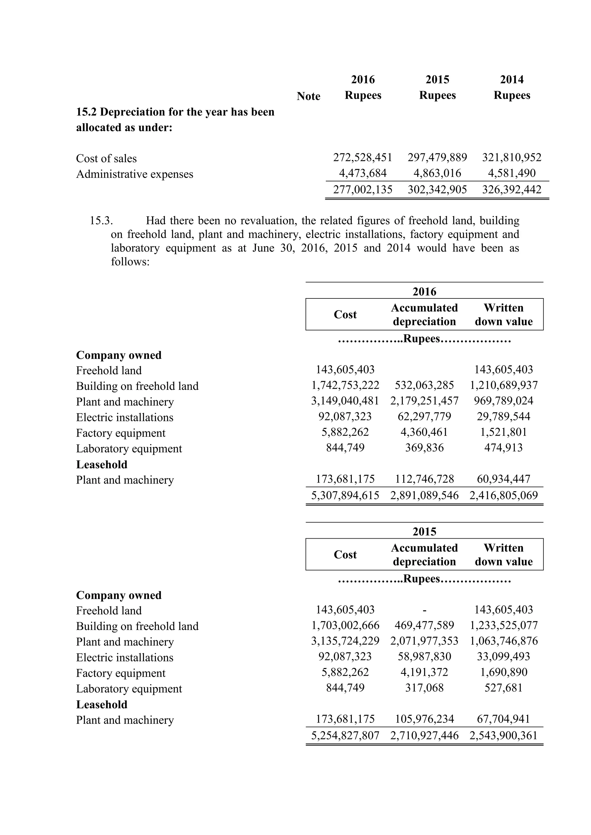 2016 2015 2014
Note Rupees Rupees Rupees
15.2 Depreciation for the year has been
allocated as under:
Cost of sales 272,528,451 297,479,889 321,810,952
Administrative expenses 4,473,684 4,863,016 4,581,490
277,002,135 302,342,905 326,392,442
15.3. Had there been no revaluation, the related figures of freehold land, building
on freehold land, plant and machinery, electric installations, factory equipment and
laboratory equipment as at June 30, 2016, 2015 and 2014 would have been as
follows:
2016
Cost
Accumulated
depreciation
Written
down value
……………..Rupees………………
Company owned
Freehold land 143,605,403 143,605,403
Building on freehold land 1,742,753,222 532,063,285 1,210,689,937
Plant and machinery 3,149,040,481 2,179,251,457 969,789,024
Electric installations 92,087,323 62,297,779 29,789,544
Factory equipment 5,882,262 4,360,461 1,521,801
Laboratory equipment 844,749 369,836 474,913
Leasehold
Plant and machinery 173,681,175 112,746,728 60,934,447
5,307,894,615 2,891,089,546 2,416,805,069
2015
Cost
Accumulated
depreciation
Written
down value
……………..Rupees………………
Company owned
Freehold land 143,605,403 - 143,605,403
Building on freehold land 1,703,002,666 469,477,589 1,233,525,077
Plant and machinery 3,135,724,229 2,071,977,353 1,063,746,876
Electric installations 92,087,323 58,987,830 33,099,493
Factory equipment 5,882,262 4,191,372 1,690,890
Laboratory equipment 844,749 317,068 527,681
Leasehold
Plant and machinery 173,681,175 105,976,234 67,704,941
5,254,827,807 2,710,927,446 2,543,900,361
 
