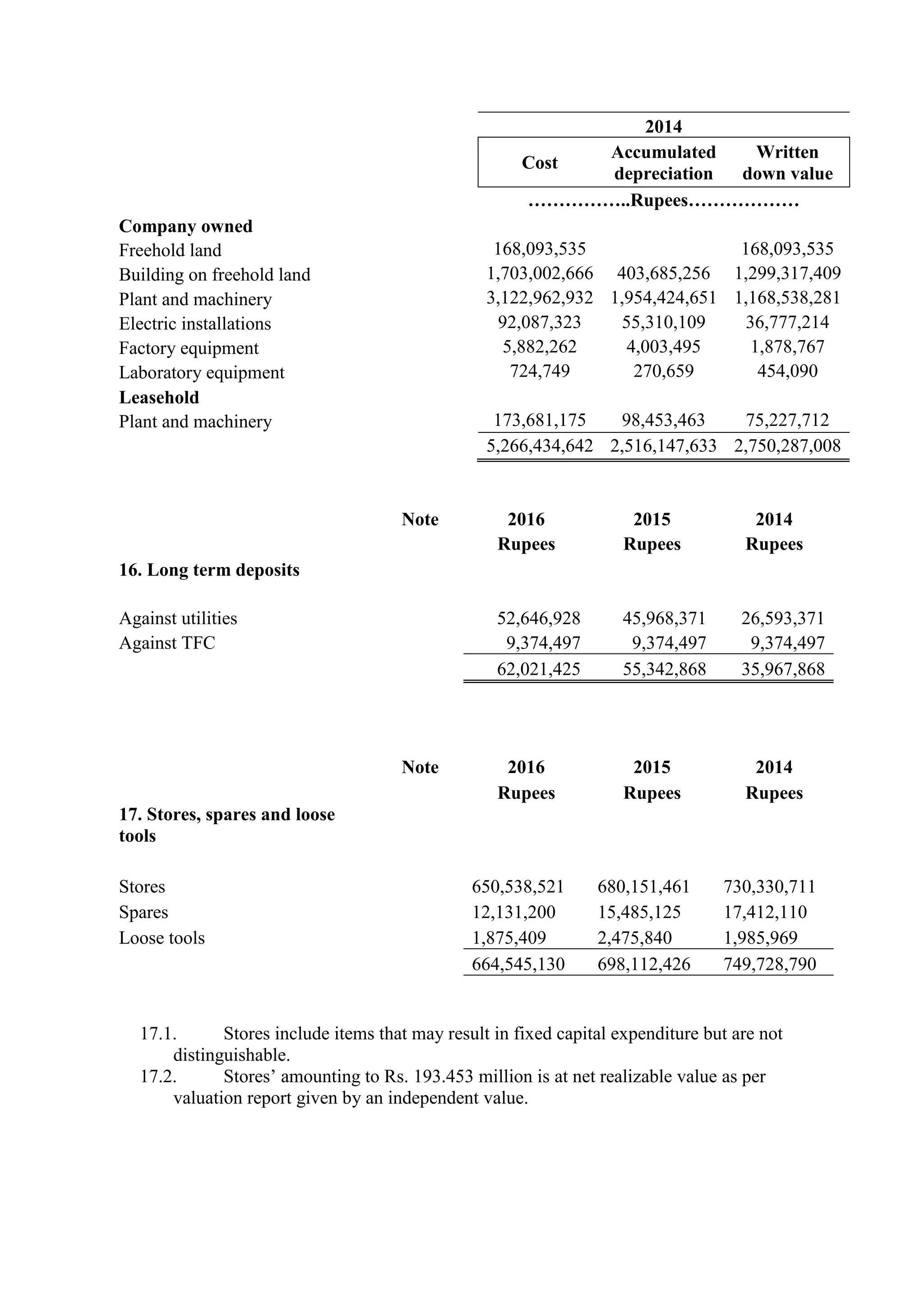 2014
Cost
Accumulated
depreciation
Written
down value
……………..Rupees………………
Company owned
Freehold land 168,093,535 168,093,535
Building on freehold land 1,703,002,666 403,685,256 1,299,317,409
Plant and machinery 3,122,962,932 1,954,424,651 1,168,538,281
Electric installations 92,087,323 55,310,109 36,777,214
Factory equipment 5,882,262 4,003,495 1,878,767
Laboratory equipment 724,749 270,659 454,090
Leasehold
Plant and machinery 173,681,175 98,453,463 75,227,712
5,266,434,642 2,516,147,633 2,750,287,008
Note 2016 2015 2014
Rupees Rupees Rupees
16. Long term deposits
Against utilities 52,646,928 45,968,371 26,593,371
Against TFC 9,374,497 9,374,497 9,374,497
62,021,425 55,342,868 35,967,868
Note 2016 2015 2014
Rupees Rupees Rupees
17. Stores, spares and loose
tools
Stores 650,538,521 680,151,461 730,330,711
Spares 12,131,200 15,485,125 17,412,110
Loose tools 1,875,409 2,475,840 1,985,969
664,545,130 698,112,426 749,728,790
17.1. Stores include items that may result in fixed capital expenditure but are not
distinguishable.
17.2. Stores’ amounting to Rs. 193.453 million is at net realizable value as per
valuation report given by an independent value.
 