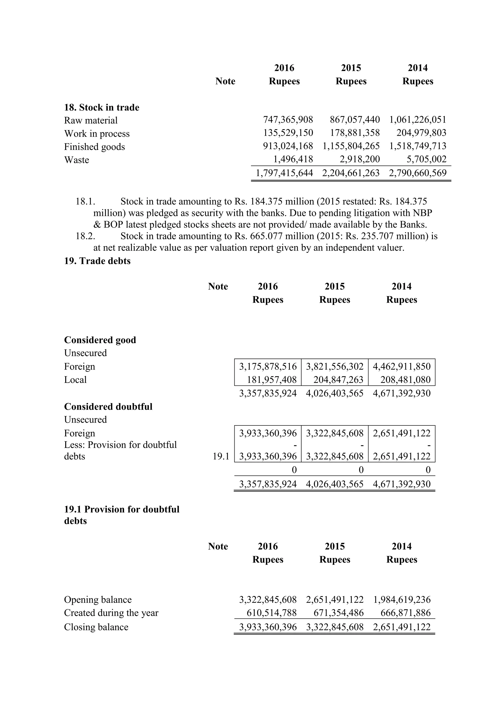 2016 2015 2014
Note Rupees Rupees Rupees
18. Stock in trade
Raw material 747,365,908 867,057,440 1,061,226,051
Work in process 135,529,150 178,881,358 204,979,803
Finished goods 913,024,168 1,155,804,265 1,518,749,713
Waste 1,496,418 2,918,200 5,705,002
1,797,415,644 2,204,661,263 2,790,660,569
18.1. Stock in trade amounting to Rs. 184.375 million (2015 restated: Rs. 184.375
million) was pledged as security with the banks. Due to pending litigation with NBP
& BOP latest pledged stocks sheets are not provided/ made available by the Banks.
18.2. Stock in trade amounting to Rs. 665.077 million (2015: Rs. 235.707 million) is
at net realizable value as per valuation report given by an independent valuer.
19. Trade debts
Note 2016 2015 2014
Rupees Rupees Rupees
Considered good
Unsecured
Foreign 3,175,878,516 3,821,556,302 4,462,911,850
Local 181,957,408 204,847,263 208,481,080
3,357,835,924 4,026,403,565 4,671,392,930
Considered doubtful
Unsecured
Foreign 3,933,360,396 3,322,845,608 2,651,491,122
Less: Provision for doubtful
debts 19.1
-
3,933,360,396
-
3,322,845,608
-
2,651,491,122
0 0 0
3,357,835,924 4,026,403,565 4,671,392,930
19.1 Provision for doubtful
debts
Note 2016 2015 2014
Rupees Rupees Rupees
Opening balance 3,322,845,608 2,651,491,122 1,984,619,236
Created during the year 610,514,788 671,354,486 666,871,886
Closing balance 3,933,360,396 3,322,845,608 2,651,491,122
 