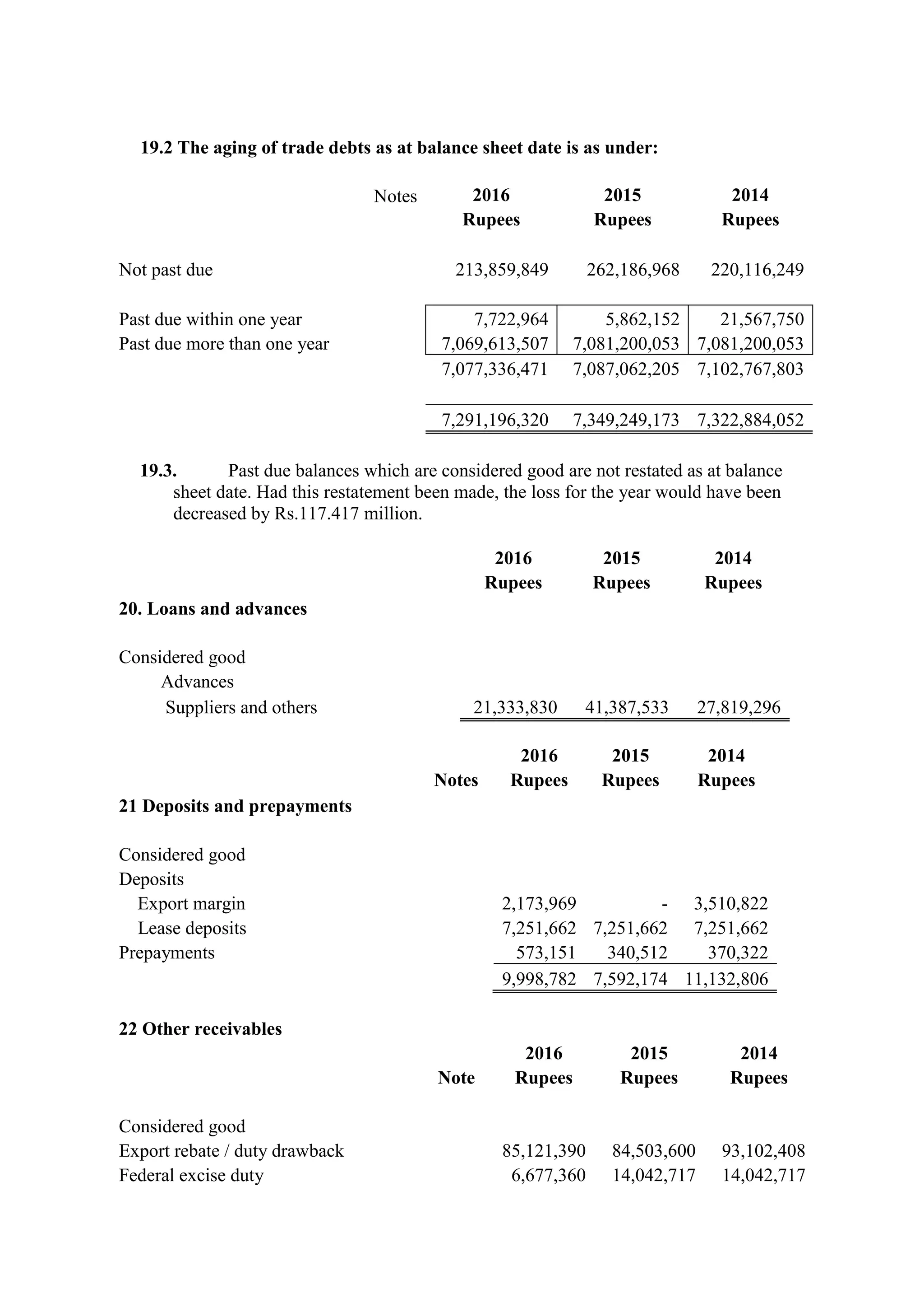 19.2 The aging of trade debts as at balance sheet date is as under:
Notes 2016 2015 2014
Rupees Rupees Rupees
Not past due 213,859,849 262,186,968 220,116,249
Past due within one year 7,722,964 5,862,152 21,567,750
Past due more than one year 7,069,613,507 7,081,200,053 7,081,200,053
7,077,336,471 7,087,062,205 7,102,767,803
7,291,196,320 7,349,249,173 7,322,884,052
19.3. Past due balances which are considered good are not restated as at balance
sheet date. Had this restatement been made, the loss for the year would have been
decreased by Rs.117.417 million.
2016 2015 2014
Rupees Rupees Rupees
20. Loans and advances
Considered good
Advances
Suppliers and others 21,333,830 41,387,533 27,819,296
2016 2015 2014
Notes Rupees Rupees Rupees
21 Deposits and prepayments
Considered good
Deposits
Export margin 2,173,969 - 3,510,822
Lease deposits 7,251,662 7,251,662 7,251,662
Prepayments 573,151 340,512 370,322
9,998,782 7,592,174 11,132,806
22 Other receivables
2016 2015 2014
Note Rupees Rupees Rupees
Considered good
Export rebate / duty drawback 85,121,390 84,503,600 93,102,408
Federal excise duty 6,677,360 14,042,717 14,042,717
 