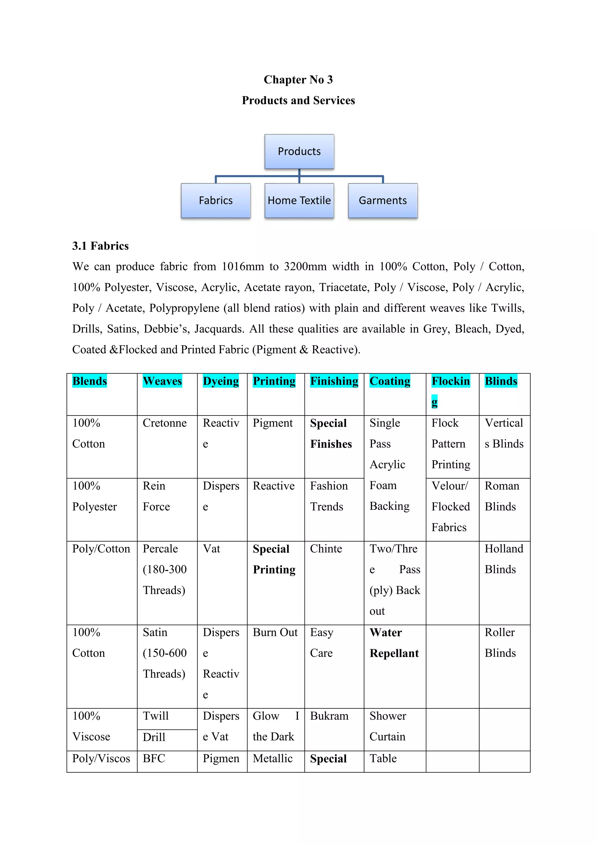 Chapter No 3
Products and Services
3.1 Fabrics
We can produce fabric from 1016mm to 3200mm width in 100% Cotton, Poly / Cotton,
100% Polyester, Viscose, Acrylic, Acetate rayon, Triacetate, Poly / Viscose, Poly / Acrylic,
Poly / Acetate, Polypropylene (all blend ratios) with plain and different weaves like Twills,
Drills, Satins, Debbie’s, Jacquards. All these qualities are available in Grey, Bleach, Dyed,
Coated &Flocked and Printed Fabric (Pigment & Reactive).
Blends Weaves Dyeing Printing Finishing Coating Flockin
g
Blinds
100%
Cotton
Cretonne Reactiv
e
Pigment Special
Finishes
Single
Pass
Acrylic
Foam
Backing
Flock
Pattern
Printing
Vertical
s Blinds
100%
Polyester
Rein
Force
Dispers
e
Reactive Fashion
Trends
Velour/
Flocked
Fabrics
Roman
Blinds
Poly/Cotton Percale
(180-300
Threads)
Vat Special
Printing
Chinte Two/Thre
e Pass
(ply) Back
out
Holland
Blinds
100%
Cotton
Satin
(150-600
Threads)
Dispers
e
Reactiv
e
Burn Out Easy
Care
Water
Repellant
Roller
Blinds
100%
Viscose
Twill Dispers
e Vat
Glow I
the Dark
Bukram Shower
CurtainDrill
Poly/Viscos BFC Pigmen Metallic Special Table
Products
Fabrics Home Textile Garments
 