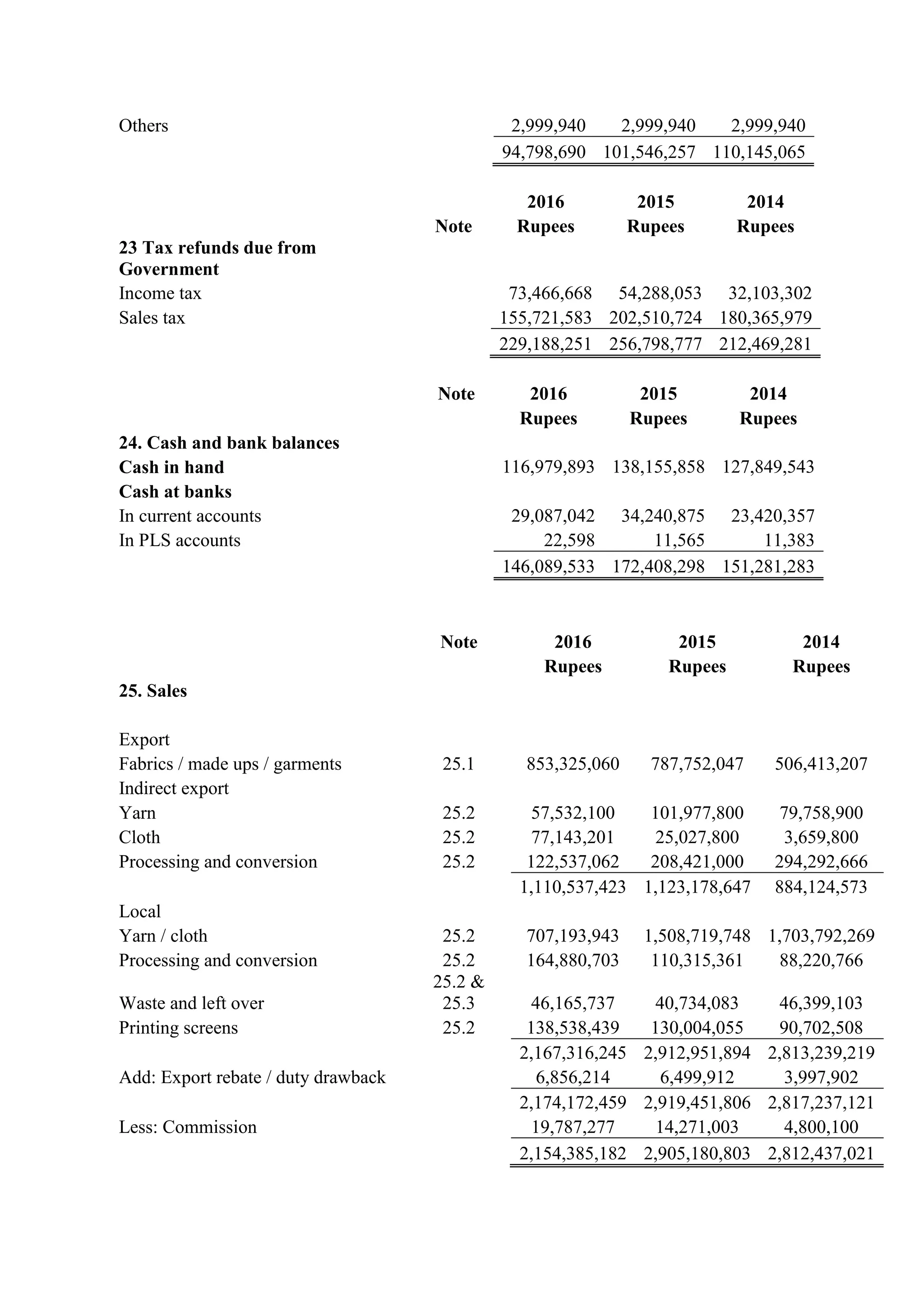 Others 2,999,940 2,999,940 2,999,940
94,798,690 101,546,257 110,145,065
2016 2015 2014
Note Rupees Rupees Rupees
23 Tax refunds due from
Government
Income tax 73,466,668 54,288,053 32,103,302
Sales tax 155,721,583 202,510,724 180,365,979
229,188,251 256,798,777 212,469,281
Note 2016 2015 2014
Rupees Rupees Rupees
24. Cash and bank balances
Cash in hand 116,979,893 138,155,858 127,849,543
Cash at banks
In current accounts 29,087,042 34,240,875 23,420,357
In PLS accounts 22,598 11,565 11,383
146,089,533 172,408,298 151,281,283
Note 2016 2015 2014
Rupees Rupees Rupees
25. Sales
Export
Fabrics / made ups / garments 25.1 853,325,060 787,752,047 506,413,207
Indirect export
Yarn 25.2 57,532,100 101,977,800 79,758,900
Cloth 25.2 77,143,201 25,027,800 3,659,800
Processing and conversion 25.2 122,537,062 208,421,000 294,292,666
1,110,537,423 1,123,178,647 884,124,573
Local
Yarn / cloth 25.2 707,193,943 1,508,719,748 1,703,792,269
Processing and conversion 25.2 164,880,703 110,315,361 88,220,766
Waste and left over
25.2 &
25.3 46,165,737 40,734,083 46,399,103
Printing screens 25.2 138,538,439 130,004,055 90,702,508
2,167,316,245 2,912,951,894 2,813,239,219
Add: Export rebate / duty drawback 6,856,214 6,499,912 3,997,902
2,174,172,459 2,919,451,806 2,817,237,121
Less: Commission 19,787,277 14,271,003 4,800,100
2,154,385,182 2,905,180,803 2,812,437,021
 