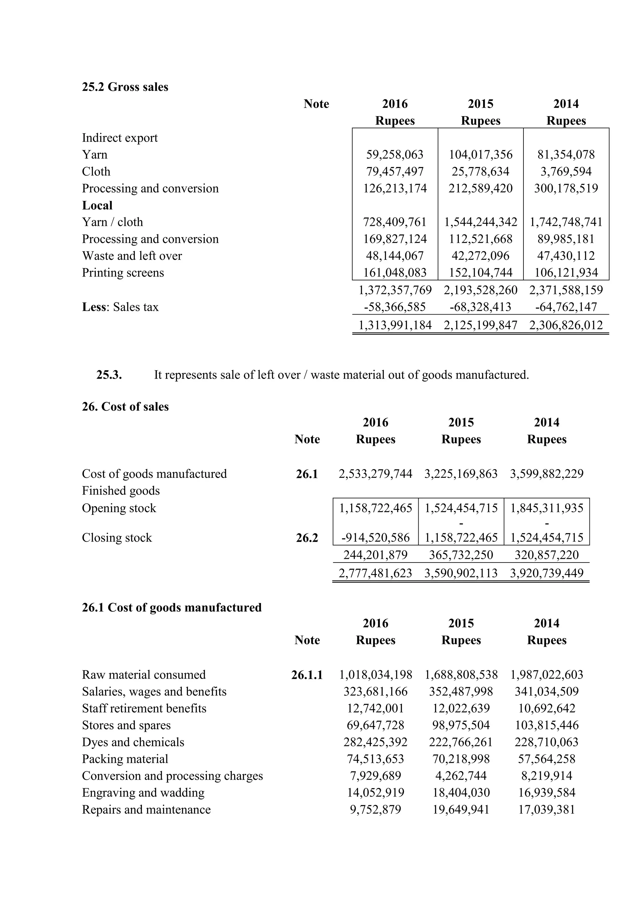 25.2 Gross sales
Note 2016 2015 2014
Rupees Rupees Rupees
Indirect export
Yarn 59,258,063 104,017,356 81,354,078
Cloth 79,457,497 25,778,634 3,769,594
Processing and conversion 126,213,174 212,589,420 300,178,519
Local
Yarn / cloth 728,409,761 1,544,244,342 1,742,748,741
Processing and conversion 169,827,124 112,521,668 89,985,181
Waste and left over 48,144,067 42,272,096 47,430,112
Printing screens 161,048,083 152,104,744 106,121,934
1,372,357,769 2,193,528,260 2,371,588,159
Less: Sales tax -58,366,585 -68,328,413 -64,762,147
1,313,991,184 2,125,199,847 2,306,826,012
25.3. It represents sale of left over / waste material out of goods manufactured.
26. Cost of sales
2016 2015 2014
Note Rupees Rupees Rupees
Cost of goods manufactured 26.1 2,533,279,744 3,225,169,863 3,599,882,229
Finished goods
Opening stock 1,158,722,465 1,524,454,715 1,845,311,935
Closing stock 26.2 -914,520,586
-
1,158,722,465
-
1,524,454,715
244,201,879 365,732,250 320,857,220
2,777,481,623 3,590,902,113 3,920,739,449
26.1 Cost of goods manufactured
2016 2015 2014
Note Rupees Rupees Rupees
Raw material consumed 26.1.1 1,018,034,198 1,688,808,538 1,987,022,603
Salaries, wages and benefits 323,681,166 352,487,998 341,034,509
Staff retirement benefits 12,742,001 12,022,639 10,692,642
Stores and spares 69,647,728 98,975,504 103,815,446
Dyes and chemicals 282,425,392 222,766,261 228,710,063
Packing material 74,513,653 70,218,998 57,564,258
Conversion and processing charges 7,929,689 4,262,744 8,219,914
Engraving and wadding 14,052,919 18,404,030 16,939,584
Repairs and maintenance 9,752,879 19,649,941 17,039,381
 