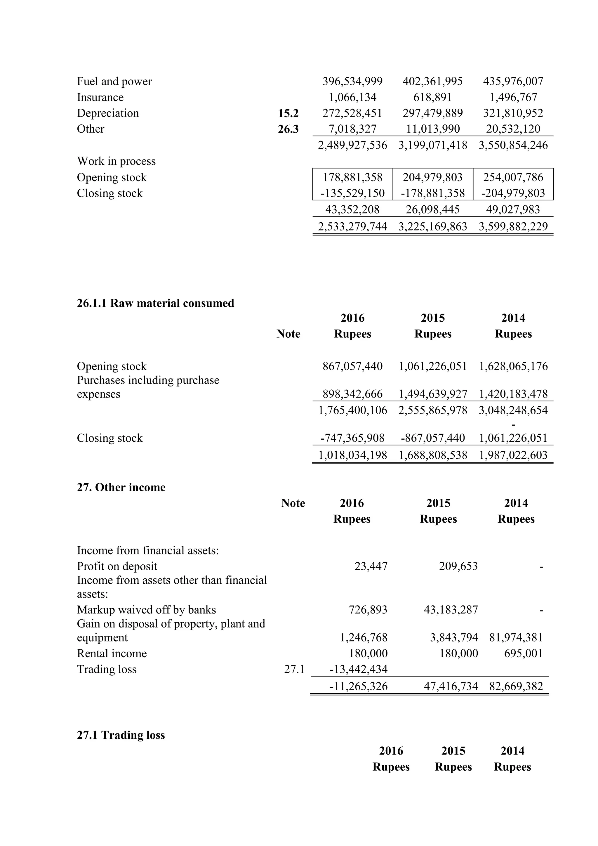 Fuel and power 396,534,999 402,361,995 435,976,007
Insurance 1,066,134 618,891 1,496,767
Depreciation 15.2 272,528,451 297,479,889 321,810,952
Other 26.3 7,018,327 11,013,990 20,532,120
2,489,927,536 3,199,071,418 3,550,854,246
Work in process
Opening stock 178,881,358 204,979,803 254,007,786
Closing stock -135,529,150 -178,881,358 -204,979,803
43,352,208 26,098,445 49,027,983
2,533,279,744 3,225,169,863 3,599,882,229
26.1.1 Raw material consumed
2016 2015 2014
Note Rupees Rupees Rupees
Opening stock 867,057,440 1,061,226,051 1,628,065,176
Purchases including purchase
expenses 898,342,666 1,494,639,927 1,420,183,478
1,765,400,106 2,555,865,978 3,048,248,654
Closing stock -747,365,908 -867,057,440
-
1,061,226,051
1,018,034,198 1,688,808,538 1,987,022,603
27. Other income
Note 2016 2015 2014
Rupees Rupees Rupees
Income from financial assets:
Profit on deposit 23,447 209,653 -
Income from assets other than financial
assets:
Markup waived off by banks 726,893 43,183,287 -
Gain on disposal of property, plant and
equipment 1,246,768 3,843,794 81,974,381
Rental income 180,000 180,000 695,001
Trading loss 27.1 -13,442,434
-11,265,326 47,416,734 82,669,382
27.1 Trading loss
2016 2015 2014
Rupees Rupees Rupees
 