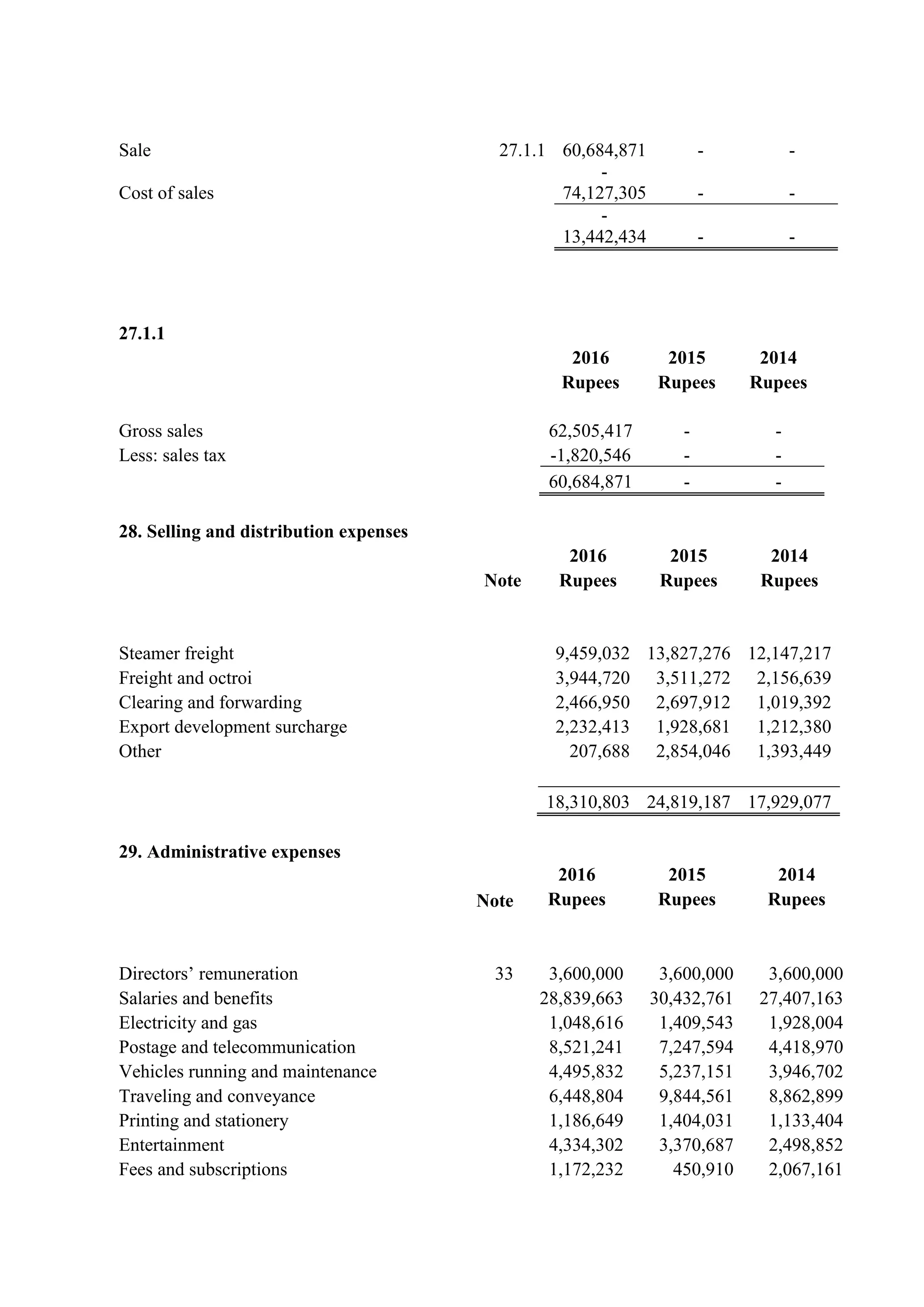 Sale 27.1.1 60,684,871 - -
Cost of sales
-
74,127,305 - -
-
13,442,434 - -
27.1.1
2016 2015 2014
Rupees Rupees Rupees
Gross sales 62,505,417 - -
Less: sales tax -1,820,546 - -
60,684,871 - -
28. Selling and distribution expenses
2016 2015 2014
Note Rupees Rupees Rupees
Steamer freight 9,459,032 13,827,276 12,147,217
Freight and octroi 3,944,720 3,511,272 2,156,639
Clearing and forwarding 2,466,950 2,697,912 1,019,392
Export development surcharge 2,232,413 1,928,681 1,212,380
Other 207,688 2,854,046 1,393,449
18,310,803 24,819,187 17,929,077
29. Administrative expenses
2016 2015 2014
Note Rupees Rupees Rupees
Directors’ remuneration 33 3,600,000 3,600,000 3,600,000
Salaries and benefits 28,839,663 30,432,761 27,407,163
Electricity and gas 1,048,616 1,409,543 1,928,004
Postage and telecommunication 8,521,241 7,247,594 4,418,970
Vehicles running and maintenance 4,495,832 5,237,151 3,946,702
Traveling and conveyance 6,448,804 9,844,561 8,862,899
Printing and stationery 1,186,649 1,404,031 1,133,404
Entertainment 4,334,302 3,370,687 2,498,852
Fees and subscriptions 1,172,232 450,910 2,067,161
 