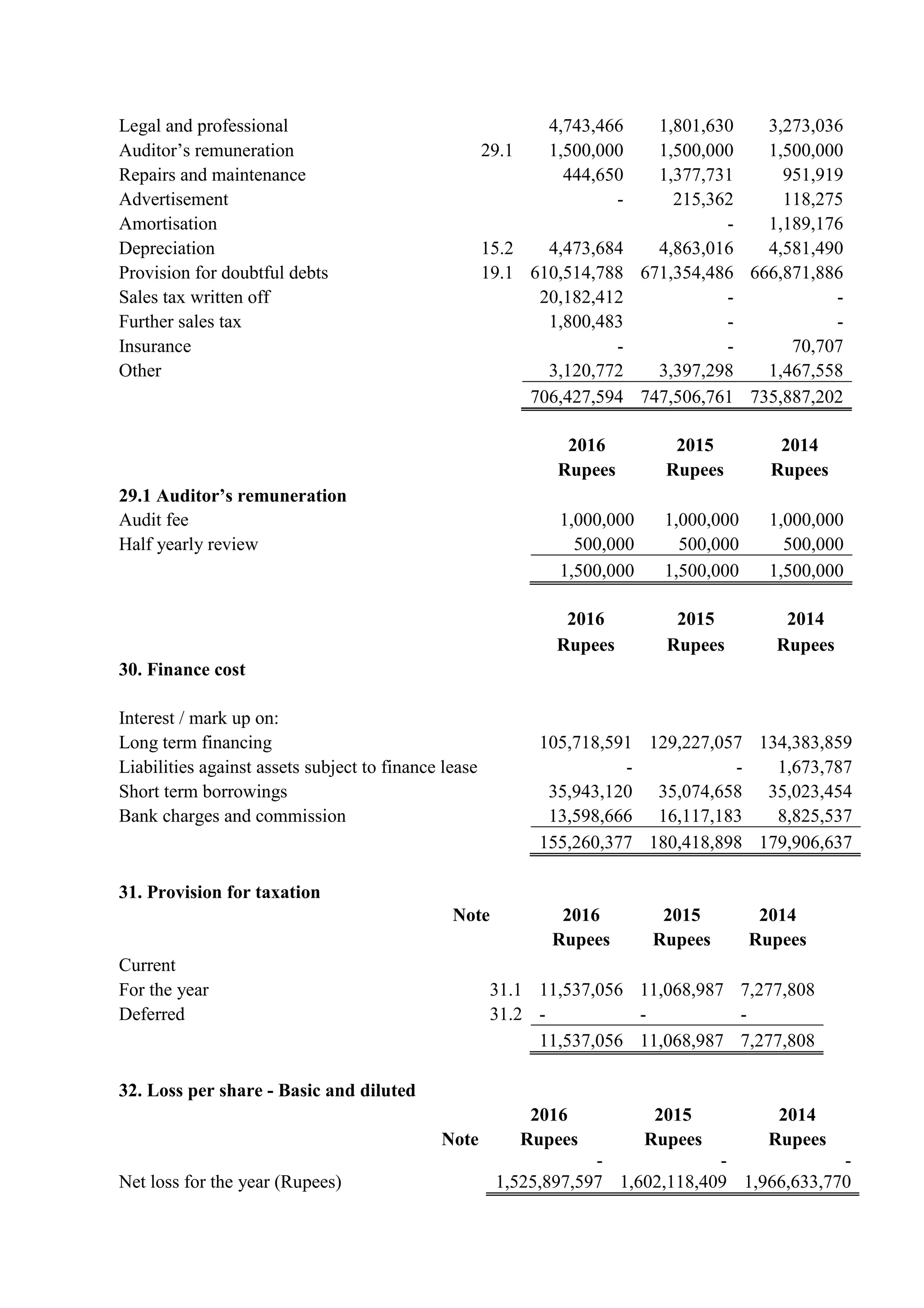 Legal and professional 4,743,466 1,801,630 3,273,036
Auditor’s remuneration 29.1 1,500,000 1,500,000 1,500,000
Repairs and maintenance 444,650 1,377,731 951,919
Advertisement - 215,362 118,275
Amortisation - 1,189,176
Depreciation 15.2 4,473,684 4,863,016 4,581,490
Provision for doubtful debts 19.1 610,514,788 671,354,486 666,871,886
Sales tax written off 20,182,412 - -
Further sales tax 1,800,483 - -
Insurance - - 70,707
Other 3,120,772 3,397,298 1,467,558
706,427,594 747,506,761 735,887,202
2016 2015 2014
Rupees Rupees Rupees
29.1 Auditor’s remuneration
Audit fee 1,000,000 1,000,000 1,000,000
Half yearly review 500,000 500,000 500,000
1,500,000 1,500,000 1,500,000
2016 2015 2014
Rupees Rupees Rupees
30. Finance cost
Interest / mark up on:
Long term financing 105,718,591 129,227,057 134,383,859
Liabilities against assets subject to finance lease - - 1,673,787
Short term borrowings 35,943,120 35,074,658 35,023,454
Bank charges and commission 13,598,666 16,117,183 8,825,537
155,260,377 180,418,898 179,906,637
31. Provision for taxation
Note 2016 2015 2014
Rupees Rupees Rupees
Current
For the year 31.1 11,537,056 11,068,987 7,277,808
Deferred 31.2 - - -
11,537,056 11,068,987 7,277,808
32. Loss per share - Basic and diluted
2016 2015 2014
Note Rupees Rupees Rupees
Net loss for the year (Rupees)
-
1,525,897,597
-
1,602,118,409
-
1,966,633,770
 