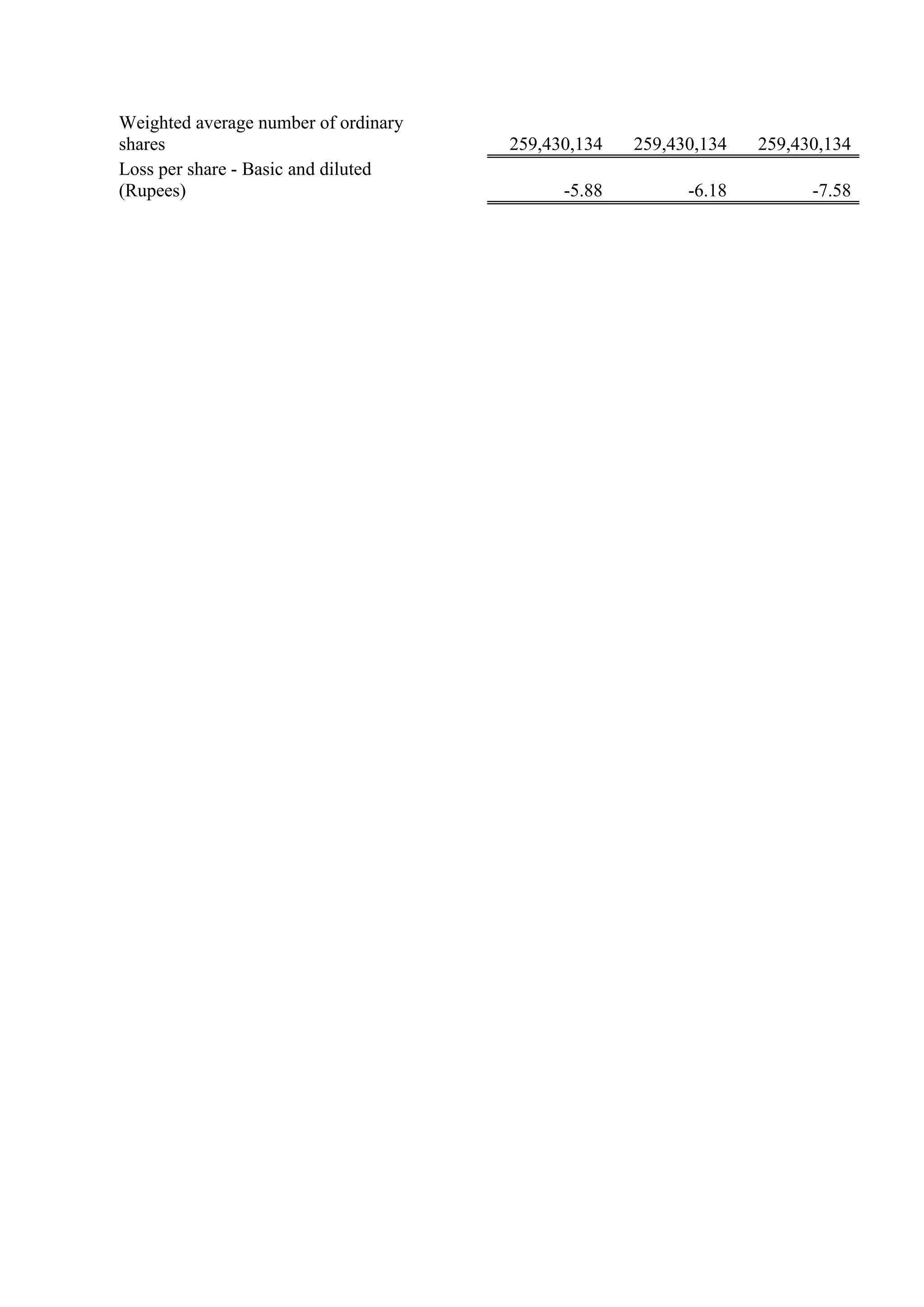 Weighted average number of ordinary
shares 259,430,134 259,430,134 259,430,134
Loss per share - Basic and diluted
(Rupees) -5.88 -6.18 -7.58
 