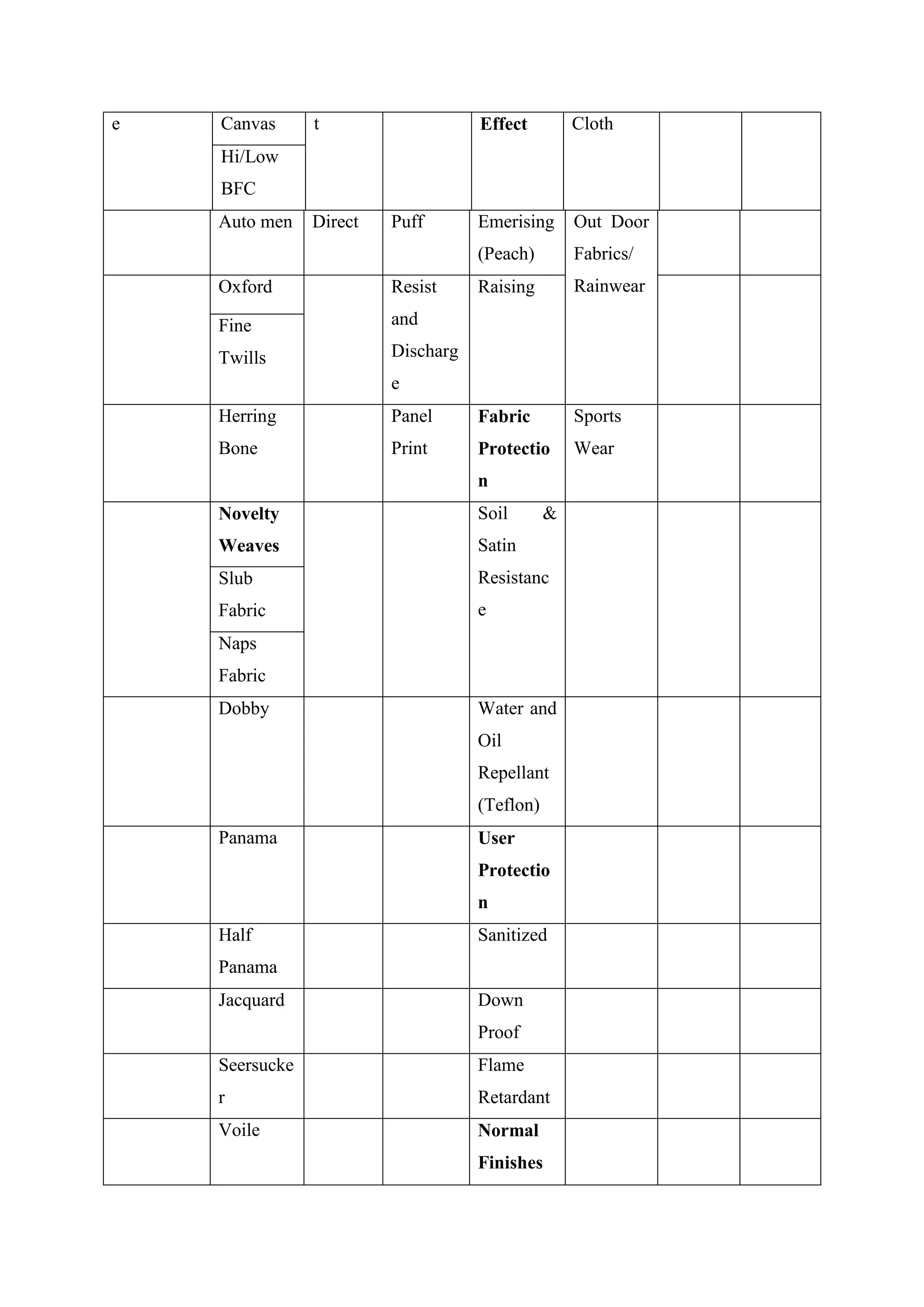 e Canvas t Effect Cloth
Hi/Low
BFC
Auto men Direct Puff Emerising
(Peach)
Out Door
Fabrics/
RainwearOxford Resist
and
Discharg
e
Raising
Fine
Twills
Herring
Bone
Panel
Print
Fabric
Protectio
n
Sports
Wear
Novelty
Weaves
Soil &
Satin
Resistanc
e
Slub
Fabric
Naps
Fabric
Dobby Water and
Oil
Repellant
(Teflon)
Panama User
Protectio
n
Half
Panama
Sanitized
Jacquard Down
Proof
Seersucke
r
Flame
Retardant
Voile Normal
Finishes
 