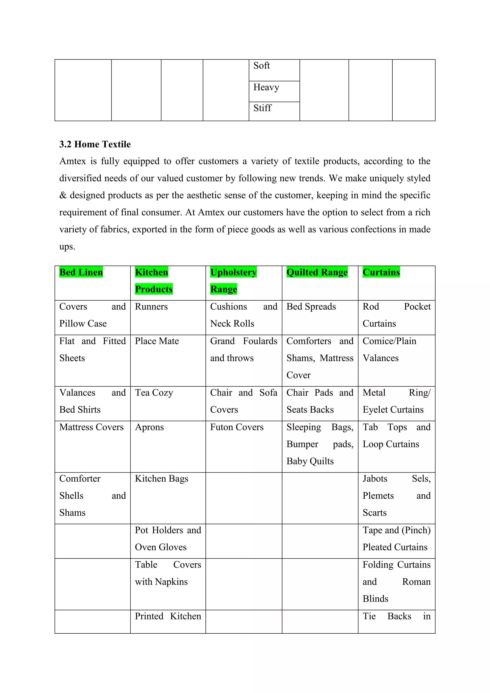 Soft
Heavy
Stiff
3.2 Home Textile
Amtex is fully equipped to offer customers a variety of textile products, according to the
diversified needs of our valued customer by following new trends. We make uniquely styled
& designed products as per the aesthetic sense of the customer, keeping in mind the specific
requirement of final consumer. At Amtex our customers have the option to select from a rich
variety of fabrics, exported in the form of piece goods as well as various confections in made
ups.
Bed Linen Kitchen
Products
Upholstery
Range
Quilted Range Curtains
Covers and
Pillow Case
Runners Cushions and
Neck Rolls
Bed Spreads Rod Pocket
Curtains
Flat and Fitted
Sheets
Place Mate Grand Foulards
and throws
Comforters and
Shams, Mattress
Cover
Comice/Plain
Valances
Valances and
Bed Shirts
Tea Cozy Chair and Sofa
Covers
Chair Pads and
Seats Backs
Metal Ring/
Eyelet Curtains
Mattress Covers Aprons Futon Covers Sleeping Bags,
Bumper pads,
Baby Quilts
Tab Tops and
Loop Curtains
Comforter
Shells and
Shams
Kitchen Bags Jabots Sels,
Plemets and
Scarts
Pot Holders and
Oven Gloves
Tape and (Pinch)
Pleated Curtains
Table Covers
with Napkins
Folding Curtains
and Roman
Blinds
Printed Kitchen Tie Backs in
 