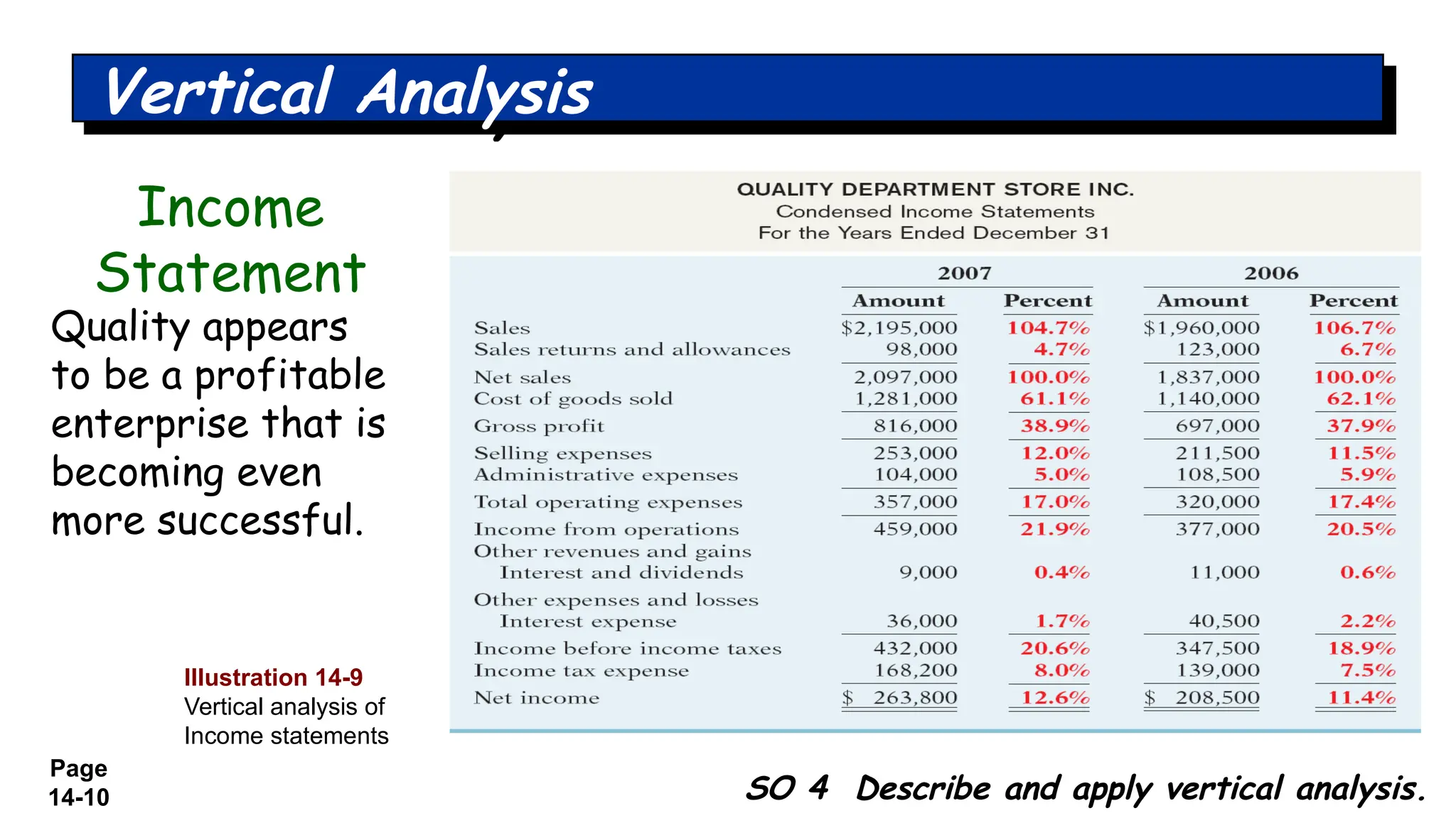 Page
14-10
Quality appears
to be a profitable
enterprise that is
becoming even
more successful.
Income
Statement
Illustration 14-9
Vertical analysis of
Income statements
SO 4 Describe and apply vertical analysis.
Vertical Analysis
 