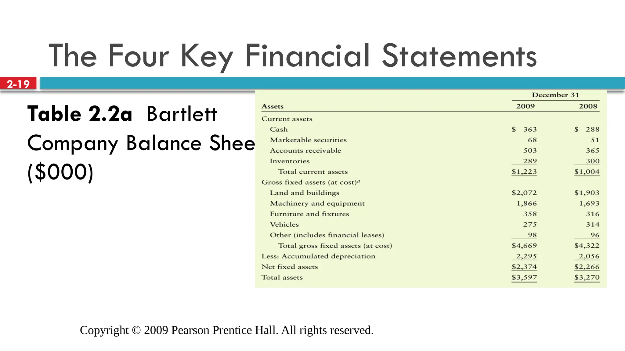 Copyright © 2009 Pearson Prentice Hall. All rights reserved.
2-19
The Four Key Financial Statements
Table 2.2a Bartlett
Company Balance Sheets
($000)
 