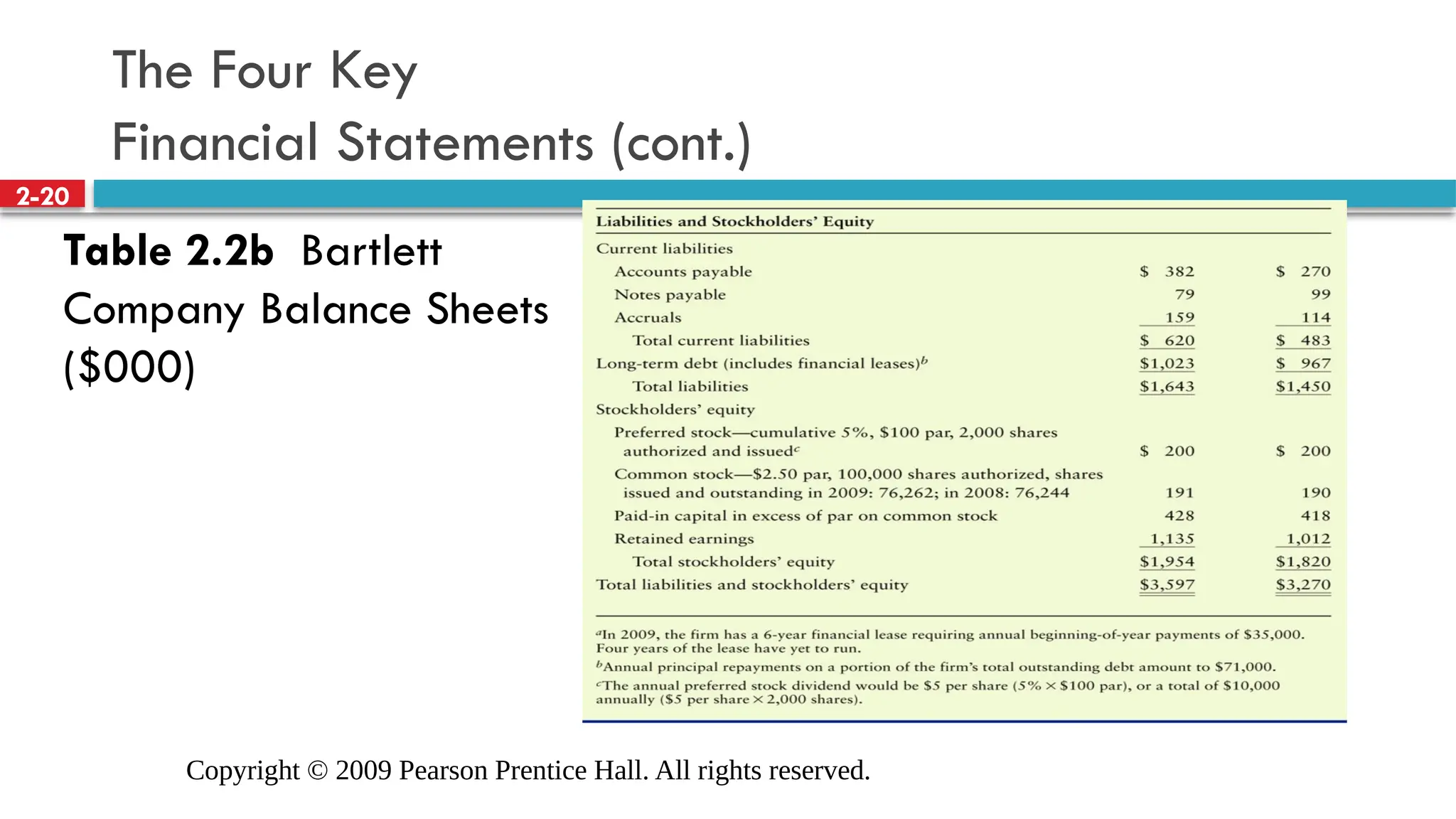 Copyright © 2009 Pearson Prentice Hall. All rights reserved.
2-20
The Four Key
Financial Statements (cont.)
Table 2.2b Bartlett
Company Balance Sheets
($000)
 