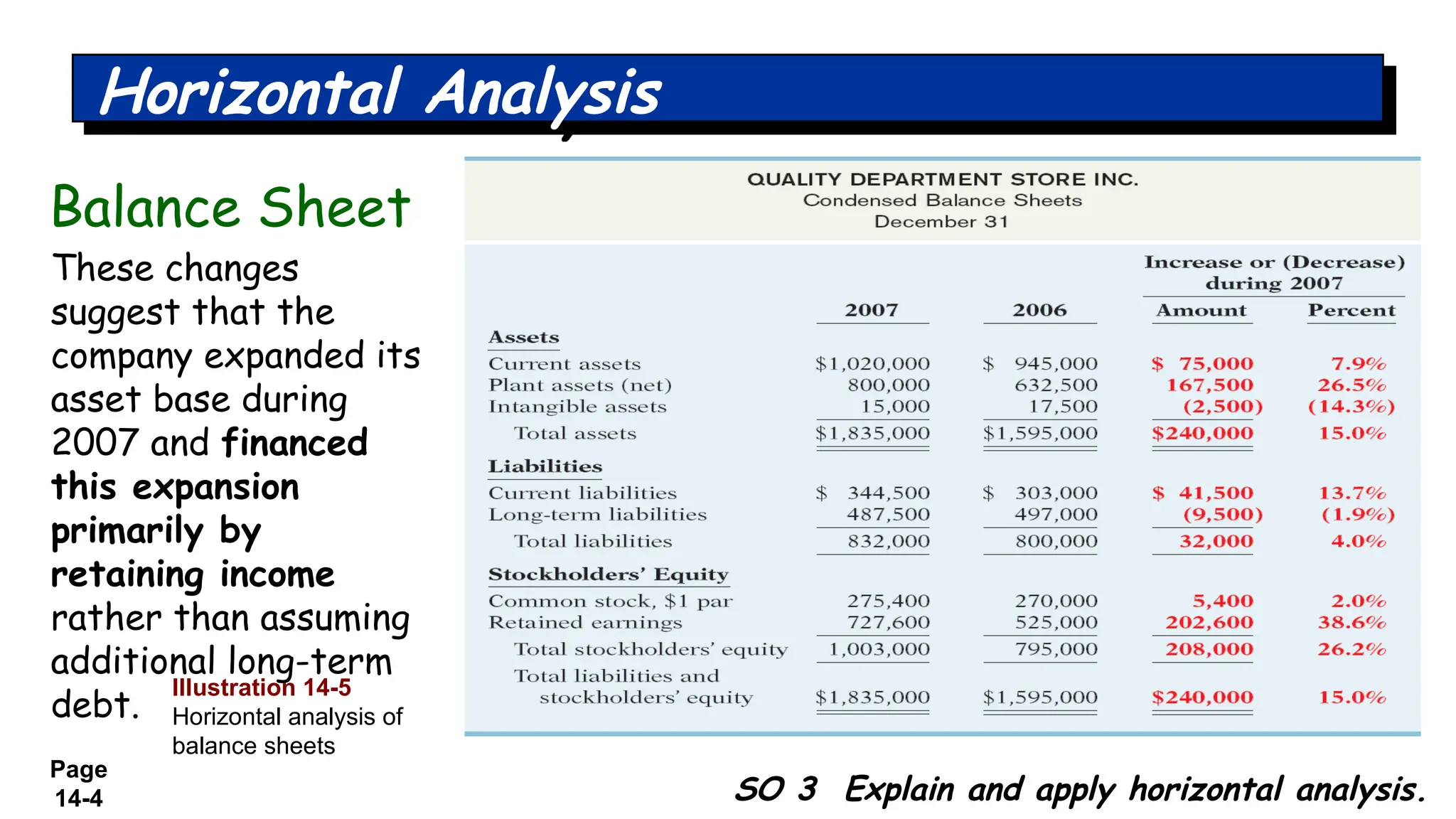 Page
14-4 SO 3 Explain and apply horizontal analysis.
These changes
suggest that the
company expanded its
asset base during
2007 and financed
this expansion
primarily by
retaining income
rather than assuming
additional long-term
debt.
Horizontal Analysis
Balance Sheet
Illustration 14-5
Horizontal analysis of
balance sheets
 