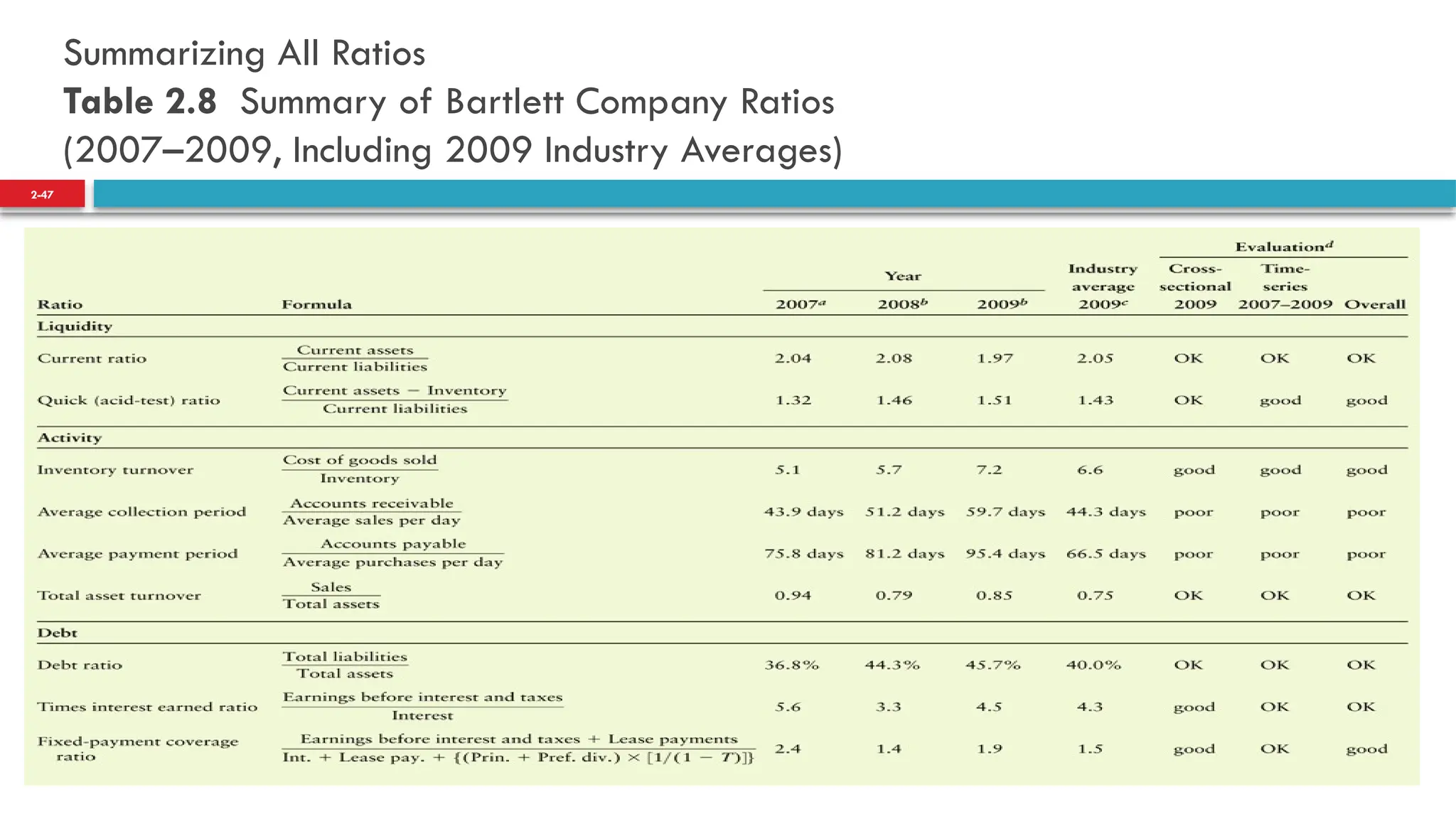 Summarizing All Ratios
Table 2.8 Summary of Bartlett Company Ratios
(2007–2009, Including 2009 Industry Averages)
2-47
 