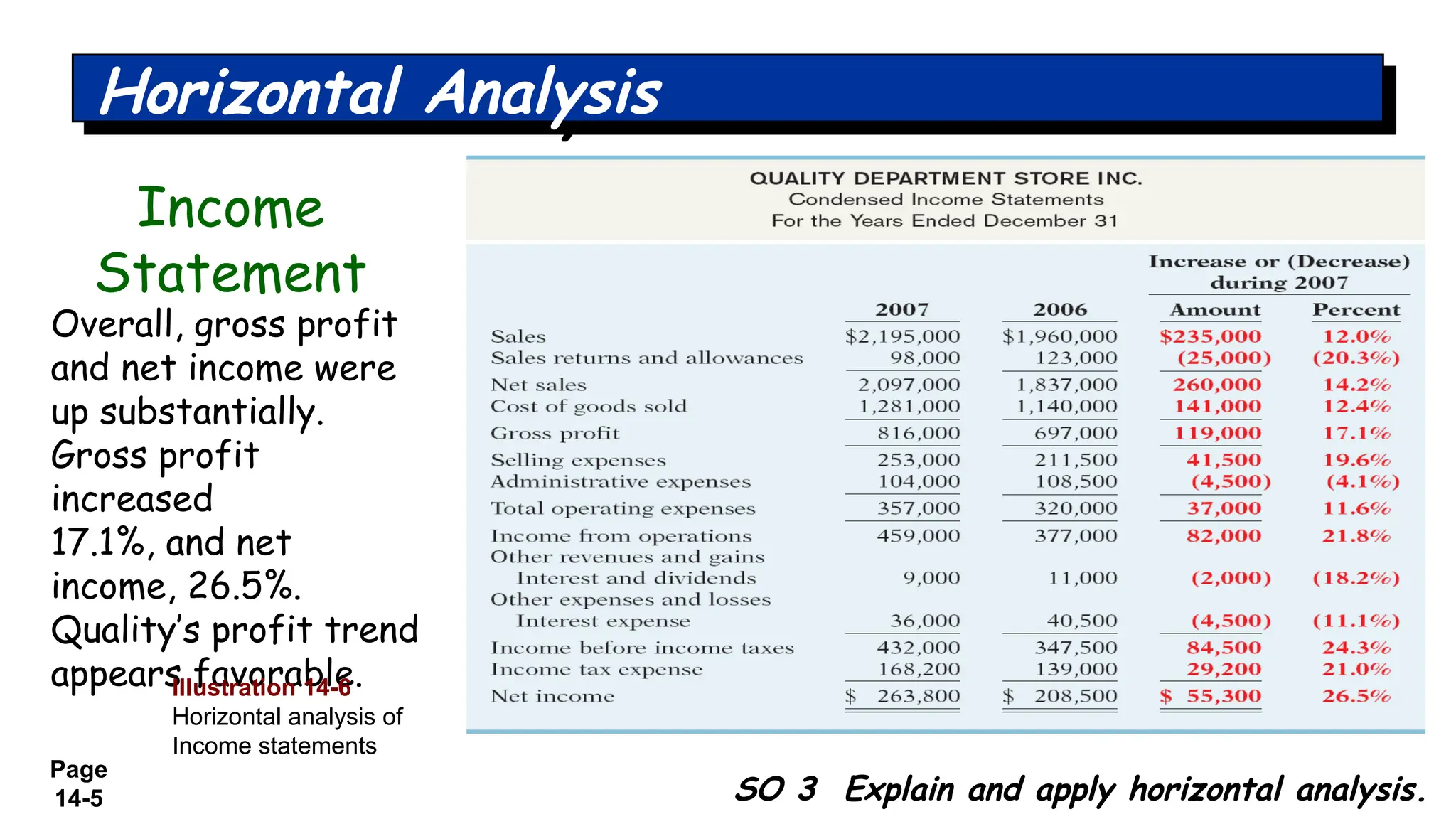 Page
14-5 SO 3 Explain and apply horizontal analysis.
Overall, gross profit
and net income were
up substantially.
Gross profit
increased
17.1%, and net
income, 26.5%.
Quality’s profit trend
appears favorable.
Horizontal Analysis
Income
Statement
Illustration 14-6
Horizontal analysis of
Income statements
 