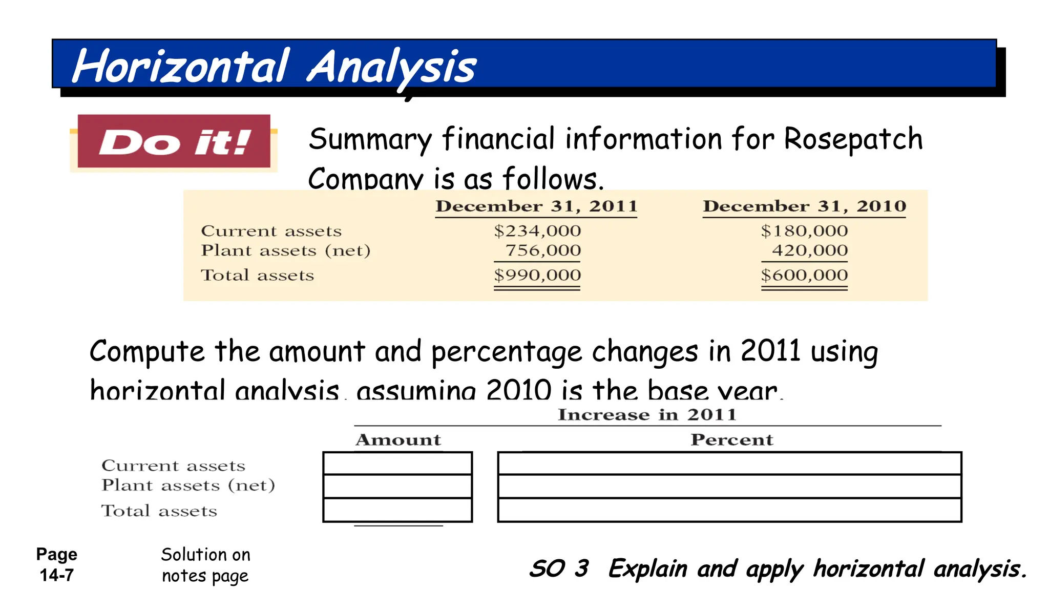 Page
14-7
Summary financial information for Rosepatch
Company is as follows.
Solution on
notes page SO 3 Explain and apply horizontal analysis.
Horizontal Analysis
Compute the amount and percentage changes in 2011 using
horizontal analysis, assuming 2010 is the base year.
 