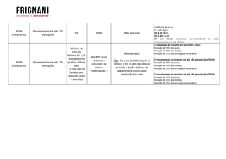PGFN
(Dívida ativa)
Parcelamento em até 120
prestações
0% 100% Não aplicável
Incidência de juros:
1ª à 12ª: 0,4%
13ª à 24: 0,5%
25ª à 36ª: 0,6%
37ª em diante: percentual correspondente ao saldo
remanescente, em até 84vezes
PGFN
(Dívida ativa)
Parcelamento em até 175
prestações
Mínimo de
20%; ou
Mínimo de 7,5%
se o débito for
igual ou inferior
a R$
15.000.000,00
(ambos sem
reduções e em
5 parcelas)
Até 80% (vide
hipóteses e
redutores na
coluna
“observações”)
Não aplicável.
Obs: No caso de débito igual ou
inferior a R$ 15.000.000,00 está
prevista a dação de bens em
pagamento à União, após
aceitação por esta
1) Liquidação do restante em jan/2018 à vista:
Redução de 90% dos juros;
Redução de 50% das multas
Redução de 25% dos encargos e honorários
2) Parcelamento do restante em até 145 parcelas (jan/2018):
Redução de 80% dos juros;
Redução de 40% das multas
Redução de 25% dos encargos e honorários
3) Parcelamento do restante em até 145 parcelas (jan/2018):
Redução de 50% dos juros;
Redução de 25% das multas
Redução de 25% dos encargos e honorários
 