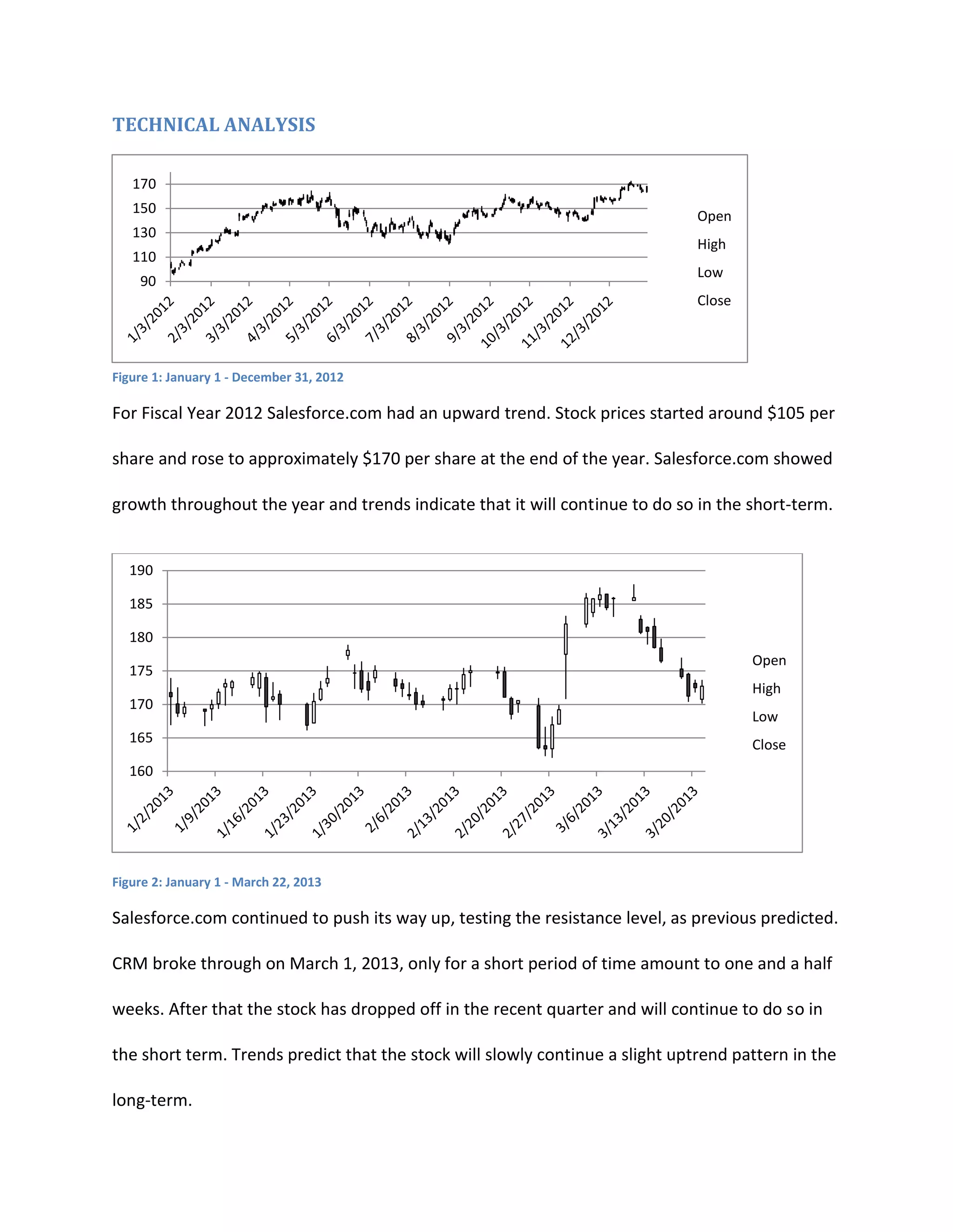 TECHNICAL ANALYSIS
170
150
130
110
90

Open
High
Low
Close

Figure 1: January 1 - December 31, 2012

For Fiscal Year 2012 Salesforce.com had an upward trend. Stock prices started around $105 per
share and rose to approximately $170 per share at the end of the year. Salesforce.com showed
growth throughout the year and trends indicate that it will continue to do so in the short-term.

190
185
180
175

Open
High

170
165

Low
Close

160

Figure 2: January 1 - March 22, 2013

Salesforce.com continued to push its way up, testing the resistance level, as previous predicted.
CRM broke through on March 1, 2013, only for a short period of time amount to one and a half
weeks. After that the stock has dropped off in the recent quarter and will continue to do so in
the short term. Trends predict that the stock will slowly continue a slight uptrend pattern in the
long-term.

 