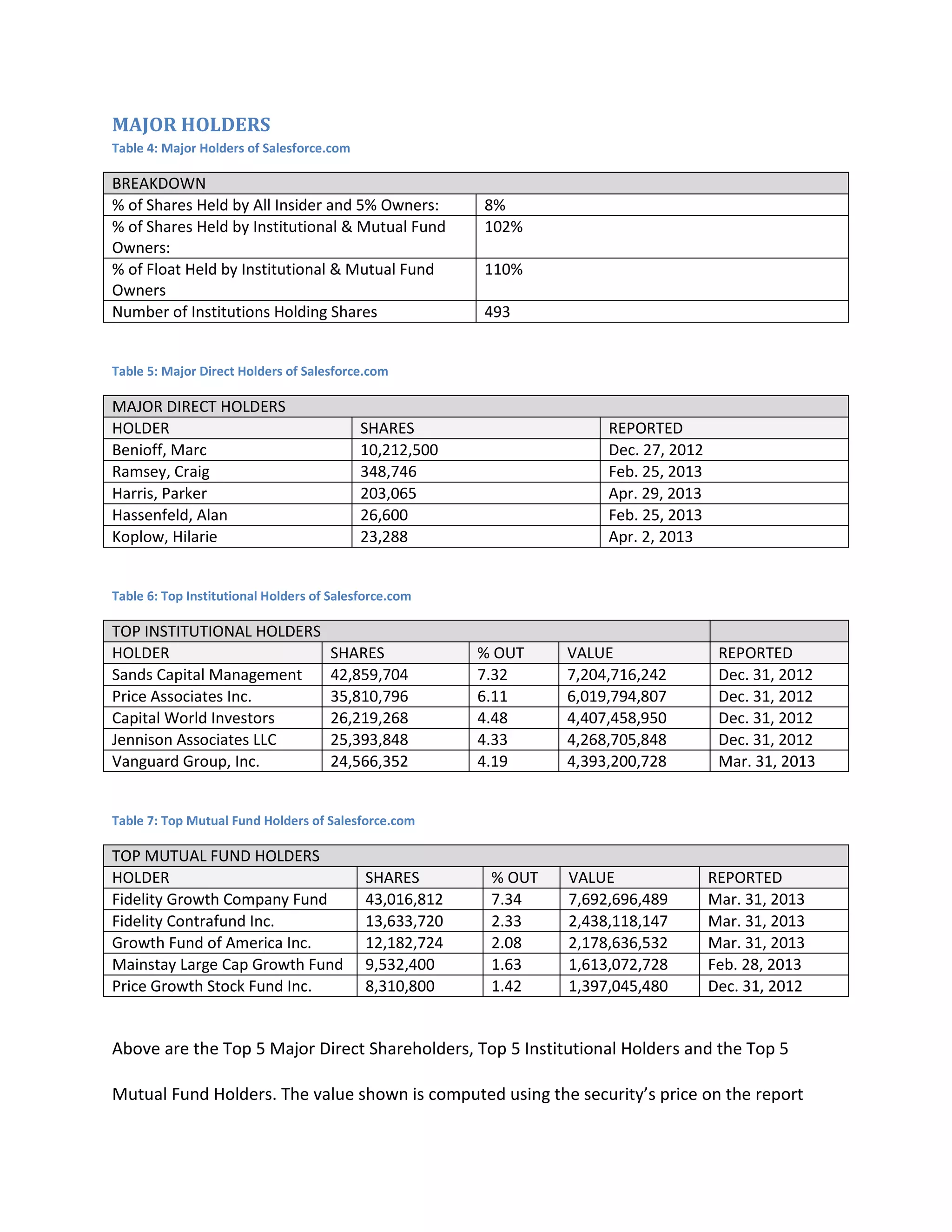 MAJOR HOLDERS
Table 4: Major Holders of Salesforce.com

BREAKDOWN
% of Shares Held by All Insider and 5% Owners:
% of Shares Held by Institutional & Mutual Fund
Owners:
% of Float Held by Institutional & Mutual Fund
Owners
Number of Institutions Holding Shares

8%
102%
110%
493

Table 5: Major Direct Holders of Salesforce.com

MAJOR DIRECT HOLDERS
HOLDER
Benioff, Marc
Ramsey, Craig
Harris, Parker
Hassenfeld, Alan
Koplow, Hilarie

SHARES
10,212,500
348,746
203,065
26,600
23,288

REPORTED
Dec. 27, 2012
Feb. 25, 2013
Apr. 29, 2013
Feb. 25, 2013
Apr. 2, 2013

Table 6: Top Institutional Holders of Salesforce.com

TOP INSTITUTIONAL HOLDERS
HOLDER
Sands Capital Management
Price Associates Inc.
Capital World Investors
Jennison Associates LLC
Vanguard Group, Inc.

SHARES
42,859,704
35,810,796
26,219,268
25,393,848
24,566,352

% OUT
7.32
6.11
4.48
4.33
4.19

VALUE
7,204,716,242
6,019,794,807
4,407,458,950
4,268,705,848
4,393,200,728

REPORTED
Dec. 31, 2012
Dec. 31, 2012
Dec. 31, 2012
Dec. 31, 2012
Mar. 31, 2013

Table 7: Top Mutual Fund Holders of Salesforce.com

TOP MUTUAL FUND HOLDERS
HOLDER
Fidelity Growth Company Fund
Fidelity Contrafund Inc.
Growth Fund of America Inc.
Mainstay Large Cap Growth Fund
Price Growth Stock Fund Inc.

SHARES
43,016,812
13,633,720
12,182,724
9,532,400
8,310,800

% OUT
7.34
2.33
2.08
1.63
1.42

VALUE
7,692,696,489
2,438,118,147
2,178,636,532
1,613,072,728
1,397,045,480

REPORTED
Mar. 31, 2013
Mar. 31, 2013
Mar. 31, 2013
Feb. 28, 2013
Dec. 31, 2012

Above are the Top 5 Major Direct Shareholders, Top 5 Institutional Holders and the Top 5
Mutual Fund Holders. The value shown is computed using the security&rsquo;s price on the report

 