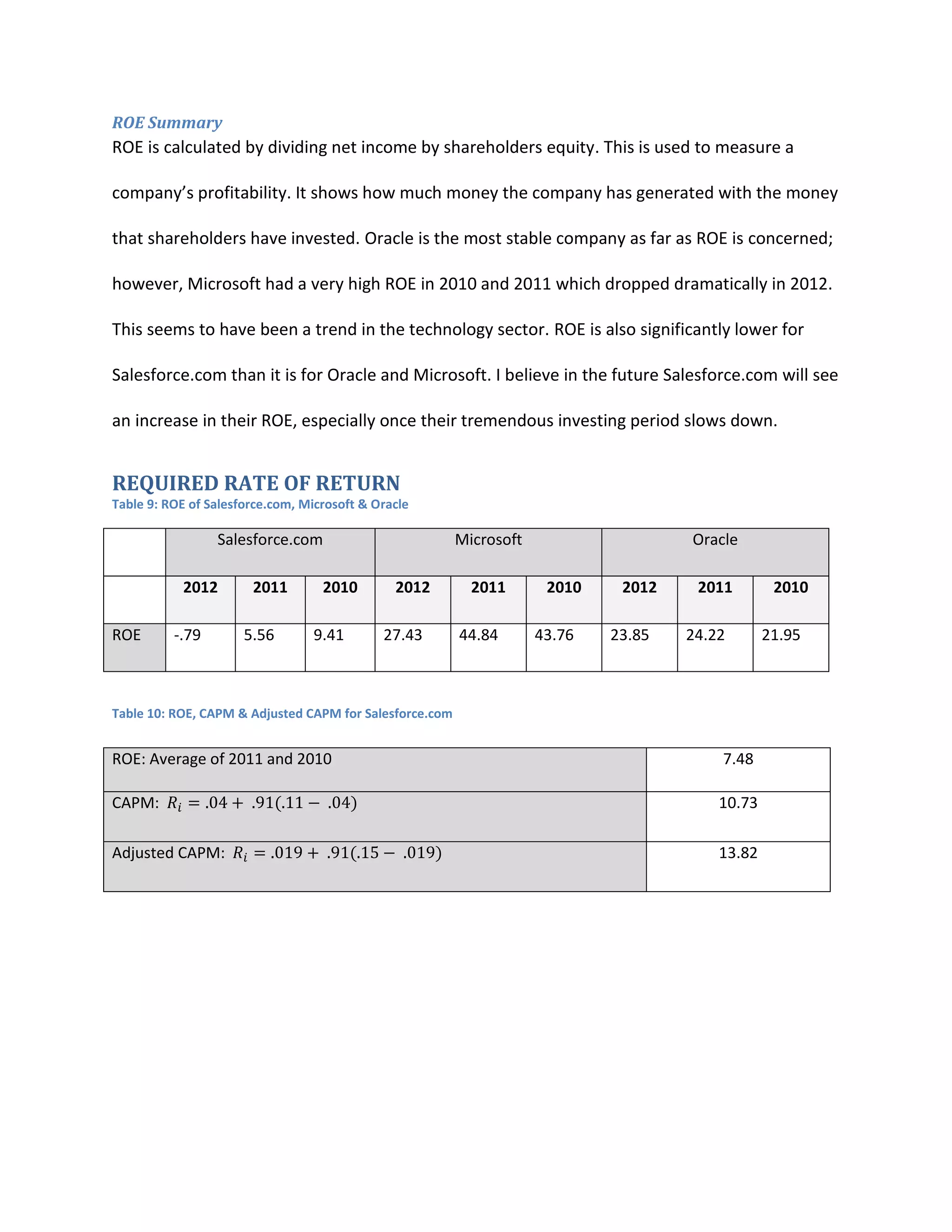 ROE Summary

ROE is calculated by dividing net income by shareholders equity. This is used to measure a
company&rsquo;s profitability. It shows how much money the company has generated with the money
that shareholders have invested. Oracle is the most stable company as far as ROE is concerned;
however, Microsoft had a very high ROE in 2010 and 2011 which dropped dramatically in 2012.
This seems to have been a trend in the technology sector. ROE is also significantly lower for
Salesforce.com than it is for Oracle and Microsoft. I believe in the future Salesforce.com will see
an increase in their ROE, especially once their tremendous investing period slows down.

REQUIRED RATE OF RETURN
Table 9: ROE of Salesforce.com, Microsoft & Oracle

Salesforce.com
2012
ROE

-.79

2011
5.56

2010
9.41

Microsoft
2012
27.43

2011
44.84

Oracle
2010
43.76

2012
23.85

2011
24.22

Table 10: ROE, CAPM & Adjusted CAPM for Salesforce.com

ROE: Average of 2011 and 2010

7.48

CAPM:

10.73

Adjusted CAPM:

13.82

2010
21.95

 