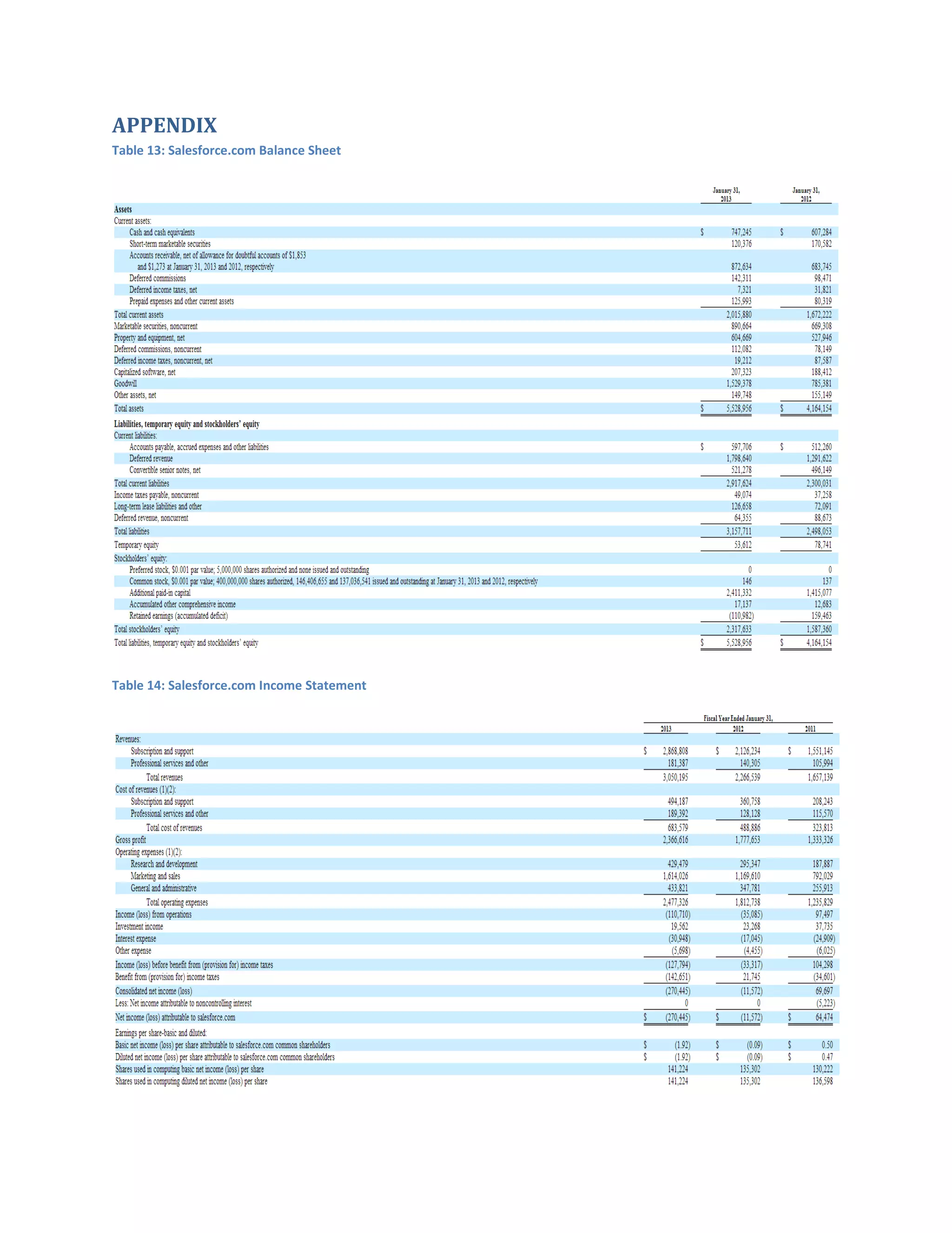 APPENDIX
Table 13: Salesforce.com Balance Sheet

Table 14: Salesforce.com Income Statement

 