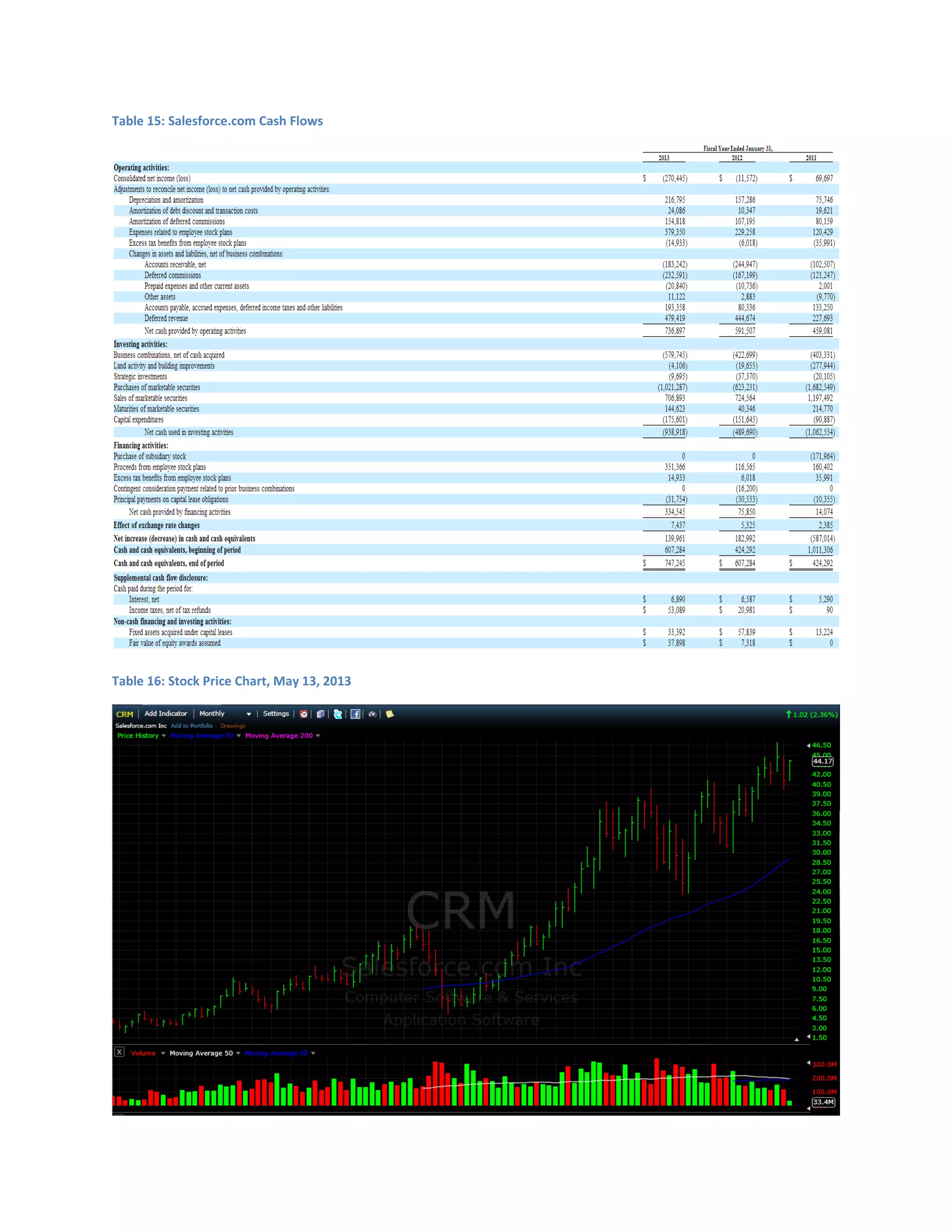 Table 15: Salesforce.com Cash Flows

Table 16: Stock Price Chart, May 13, 2013

 