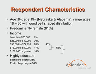 Respondent Characteristics
• Age18+; age 19+ (Nebraska & Alabama); range ages
  18 – 80 with good bell shaped distribution
• Predominantly female (81%)
• Income
  Less than $25,000     6%
  $25,000 to $49,999    30%
  $50,000 to $74,999    28%   45%
  $75,000 to $99,999    17%         63%
  $100,000 or greater   18%
• Highly educated
  Bachelor’s degree 28%
  Post college degree 54%
 