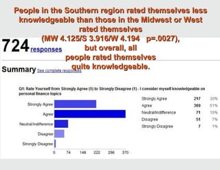 People in the Southern region rated themselves less
 knowledgeable than those in the Midwest or West
                 rated themselves
       (MW 4.125/S 3.916/W 4.194 p=.0027),
                   but overall, all
              people rated themselves
               quite knowledgeable.
 