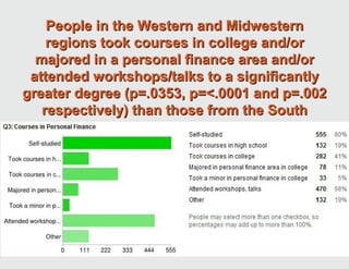 People in the Western and Midwestern
    regions took courses in college and/or
  majored in a personal finance area and/or
 attended workshops/talks to a significantly
greater degree (p=.0353, p=<.0001 and p=.002
   respectively) than those from the South
 