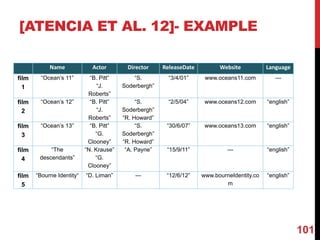 [ATENCIA ET AL. 12]- EXAMPLE
101
Name Actor Director ReleaseDate Website Language
film
1
“Ocean’s 11” “B. Pitt”
“J.
Roberts”
“S.
Soderbergh”
“3/4/01” www.oceans11.com ---
film
2
“Ocean’s 12” “B. Pitt”
“J.
Roberts”
“S.
Soderbergh”
“R. Howard”
“2/5/04” www.oceans12.com “english”
film
3
“Ocean’s 13” “B. Pitt”
“G.
Clooney”
“S.
Soderbergh”
“R. Howard”
“30/6/07” www.oceans13.com “english”
film
4
“The
descendants”
“N. Krause”
“G.
Clooney”
“A. Payne” “15/9/11” --- “english”
film
5
“Bourne Identity“ “D. Liman” --- “12/6/12” www.bourneIdentity.co
m
“english”
 