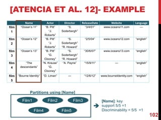 [ATENCIA ET AL. 12]- EXAMPLE
102
Film3Film2Film1
Film5Film4
[Name]: key
support 5/5 =1
Discriminability = 5/5 =1
Partitions using [Name]
è
Name Actor Director ReleaseDate Website Language
film
1
“Ocean’s 11” “B. Pitt”
“J.
Roberts”
“S.
Soderbergh”
“3/4/01” www.oceans11.com ---
film
2
“Ocean’s 12” “B. Pitt”
“J.
Roberts”
“S.
Soderbergh”
“R. Howard”
“2/5/04” www.oceans12.com “english”
film
3
“Ocean’s 13” “B. Pitt”
“G.
Clooney”
“S.
Soderbergh”
“R. Howard”
“30/6/07” www.oceans13.com “english”
film
4
“The
descendants”
“N. Krause”
“G.
Clooney”
“A. Payne” “15/9/11” --- “english”
film
5
“Bourne Identity“ “D. Liman” --- “12/6/12” www.bourneIdentity.com “english”
 
